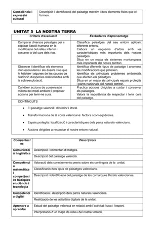 Consciència i
expressió
cultural
Descripció i identificació del paisatge marítim i dels elements físics que el
formen.
UNITAT 5 LA NOSTRA TERRA
Criteris d’avaluació Estàndards d’aprenentatge
Comparar diversos paisatges per a
explicar l’acció humana en la
modificació del relleu interior i
costaner o del curs dels rius.
Classifica paisatges del seu entorn aplicant
diferents criteris.
Elabora un esquema d’arbre amb les
característiques més importants dels nostres
paisatges.
Situa en un mapa els sistemes muntanyosos
més importants del nostre territori.
Observar i identificar els elements
d’un ecosistema i els éssers vius que
hi habiten i algunes de les causes de
l’extinció d’espècies relacionades amb
la sobreexplotació.
Identifica diferents tipus de paisatge i anomena
les modificacions que pateixen.
Identifica els principals problemes ambientals
que afecten els paisatges.
Situa en un mapa els principals espais protegits
i parcs nacionals del nostre territori.
Conéixer accions de conservació i
millora del medi ambient i proposar
accions per tenir-ne cura.
Practica accions dirigides a cuidar i conservar
els paisatges.
Valora la importància de respectar i tenir cura
del paisatge.
CONTINGUTS
• El paisatge valencià: d’interior i litoral.
• Transformacions de la costa valenciana: factors i conseqüències.
• Espais protegits: localització i característiques dels parcs naturals valencians.
• Accions dirigides a respectar el nostre entorn natural.
Competènci
es
Descriptors
Comunicaci
ó lingüística
Descripció i comentari d’imatges.
Descripció del paisatge valencià.
Competènci
a
matemàtica
i
competènci
es bàsiques
en ciència i
tecnologia
Valoració dels coneixements previs sobre els continguts de la unitat.
Classificació dels tipus de paisatges valencians.
Descripció i identificació del paisatge de les comarques litorals valencianes.
Competènci
a digital
Identificació i descripció dels parcs naturals valencians.
Realització de les activitats digitals de la unitat.
Aprendre a
aprendre
Estudi del paisatge valencià en relació amb l’activitat física i l’esport.
Interpretació d’un mapa de relleu del nostre territori.
 