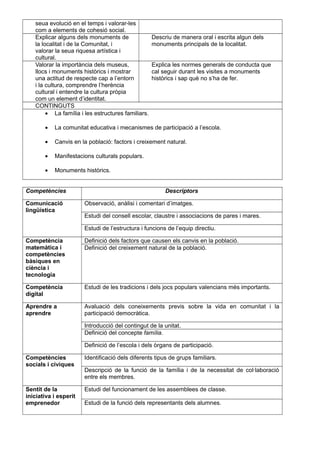 seua evolució en el temps i valorar-les
com a elements de cohesió social.
Explicar alguns dels monuments de
la localitat i de la Comunitat, i
valorar la seua riquesa artística i
cultural.
Descriu de manera oral i escrita algun dels
monuments principals de la localitat.
Valorar la importància dels museus,
llocs i monuments històrics i mostrar
una actitud de respecte cap a l’entorn
i la cultura, comprendre l’herència
cultural i entendre la cultura pròpia
com un element d’identitat.
Explica les normes generals de conducta que
cal seguir durant les visites a monuments
històrics i sap què no s’ha de fer.
CONTINGUTS
• La família i les estructures familiars.
• La comunitat educativa i mecanismes de participació a l’escola.
• Canvis en la població: factors i creixement natural.
• Manifestacions culturals populars.
• Monuments històrics.
Competències Descriptors
Comunicació
lingüística
Observació, anàlisi i comentari d’imatges.
Estudi del consell escolar, claustre i associacions de pares i mares.
Estudi de l’estructura i funcions de l’equip directiu.
Competència
matemàtica i
competències
bàsiques en
ciència i
tecnologia
Definició dels factors que causen els canvis en la població.
Definició del creixement natural de la població.
Competència
digital
Estudi de les tradicions i dels jocs populars valencians més importants.
Aprendre a
aprendre
Avaluació dels coneixements previs sobre la vida en comunitat i la
participació democràtica.
Introducció del contingut de la unitat.
Definició del concepte família.
Definició de l’escola i dels òrgans de participació.
Competències
socials i cíviques
Identificació dels diferents tipus de grups familiars.
Descripció de la funció de la família i de la necessitat de col·laboració
entre els membres.
Sentit de la
iniciativa i esperit
emprenedor
Estudi del funcionament de les assemblees de classe.
Estudi de la funció dels representants dels alumnes.
 