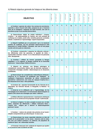 b) Relació objectius generals de l’etapa en les diferents àrees:
OBJECTIUS
M
A
T
E
M
À
T
V
A
L
E
N
C
I
À
C
A
S
T
E
L
L
À
A
N
G
L
É
S
RE
LI
GIÓ
VA
LO
RS
N
A
T
U
R
A
L
S
S
O
C
I
A
L
S
E
D.
F
Í
S
I
C
A
E
D.
A
R
T
Í
S
a) Conèixer i apreciar els valors i les normes de convivència,
aprendre a obrar d’acord amb elles, preparar-se per a l’exercici
actiu de la ciutadania i respectar els drets humans, així com el
pluralisme propi d’una societat democràtica.
x x x x x x x x x
b) Desenvolupar hàbits de treball individual i d’equip,
d’esforç i de responsabilitat en l’estudi, així com actituds de
confiança en si mateix, sentit crític, iniciativa personal, curiositat,
interès i creativitat en l’aprenentatge i esperit emprenedor.
x x x x x x x x x
c) Adquirir habilitats per a la prevenció i per a la resolució
pacífica de conflictes, que les permeten desenvolupar-se amb
autonomia en l’àmbit familiar i domèstic, així com en els grups
socials amb els quals es relacionen.
x x x x x x x x x
d) Conèixer, comprendre i respectar les diferents cultures i
les diferències entre les persones, la igualtat de drets i
oportunitats d’homes i dones i la no discriminació de persones
amb discapacitat.
x x x x x x x x x
e) Conèixer i utilitzar de manera apropiada la llengua
castellana i, si hi haguera, la llengua cooficial de la Comunitat
Autònoma i desenvolupar hàbits de lectura.
x x
f) Adquirir en, almenys, una llengua estrangera la
competència comunicativa bàsica que els permeta expressar i
comprendre missatges senzills i desenvolupar-se en situacions
quotidianes.
x
g) Desenvolupar les competències matemàtiques bàsiques i
iniciar-se en la resolució de problemes que impliquen la
realització d’operacions elementals de càlcul, coneixements
geomètrics i estimacions, així como ser capaços d’aplicar-los a
les situacions de la seua vida quotidiana.
x
h) Conèixer els aspectes fonamentals de les Ciències de la
Naturalesa, les Ciències Socials, la Geografia, la Història i la
Cultura
x x
i) Iniciar-se en la utilització, per a l’aprenentatge, de les
Tecnologies de la Informació i la Comunicació desenvolupant un
esperit crític davant els missatges que reben i elaboren.
x x x x x x x x x
j) Utilitzar diferents representacions i expressions artístiques
i iniciar-se en la construcció de propostes visuals i audiovisuals.
x
k) Valorar la higiene i la salut, acceptar el propi cos i el dels
altres, respectar les diferències i utilitzar l’educació física i
l’esport com mitjans per a afavorir el desenvolupament
personal i social.
x
l) Conèixer i valorar els animals més pròxims al ser humà i
adoptar comportaments que afavorisquen la seua cura.
x
m) Desenvolupar les seues capacitats afectives en tots els
àmbits de la personalitat i en les seues relacions amb la resta,
així com una actitud contrària a la violència, als prejudicis de
qualsevol tipus i als estereotips sexistes.
x x x x x x x x x
n) Fomentar l’educació vial i actituds de respecte que ajuden
en la prevenció dels accidents de tràfic.
 