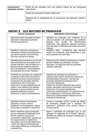 Consciència i
expressió cultural
Estudi de les rondalles com una tradició cultural de les comarques
valencianes.
Estudi de monuments històrics valencians.
Valoració de la importància de la conservació del patrimoni cultural i
artístic.
UNITAT 8 ELS SECTORS DE PRODUCCIÓ
Criteris d’avaluació Estàndards d’aprenentatge
Diferenciar entre productes naturals i
elaborats i relacionar-los amb els
sectors de producció.
Identifica els productes que s’obtenen de la
natura (naturals) i els productes que s’obtenen
després d’un procés de transformació
(elaborats). Sap relacionar aquests productes
amb els oficis o professions del sector secundari
i terciari.
Identificar i descriure exemples de
professions indicant què produeixen o
quin servei aporten a la comunitat i
com han canviat en el temps.
Identifica oficis i professions dels diferents
sectors de producció, què produeixen o quin
servei aporten a la comunitat.
Classificar les empreses en funció del
tipus d’activitat que exerceixen en el
procés econòmic, des de l’obtenció o
extracció de les matèries primeres
fins a la distribució i comercialització
de productes de consum habitual.
Diferencia entre treballs que pertanyen al sector
primari i treballs que pertanyen al sector
secundari i ho relaciona amb els productes
naturals i elaborats.
Identificar les activitats que pertanyen
a cadascun dels sectors econòmics i
descriure les seues característiques,
reconeixent les principals activitats
econòmiques de la Comunitat
Valenciana i la seua classificació per
sectors, com l’obtenció de matèries
primeres, la seua transformació en
productes elaborats, la seua
distribució i la seua comercialització.
Identifica les activitats que pertanyen a
cadascun dels sectors econòmics, descriu les
característiques d’aquests, i reconeix les
principals activitats econòmiques de la
Comunitat Valenciana.
Explica les activitats rellevants dels sectors
primari, secundari i terciari de la Comunitat
Valenciana i les seues localitzacions.
Coneix les característiques i la importància que
té la indústria per a l’economia valenciana.
Descriu les característiques bàsiques de les
professions tradicionals.
Aprendre nocions econòmiques:
producció, consum, mercat,
distribució i comercialització, mitjans
de transport, exportació i importació.
Coneix el concepte comerç. Coneix els mitjans
de transports utilitzats per a distribuir els
productes i diferencia entre comerç interior i
comerç exterior.
Situar i identificar alguns productes
que són obtinguts i/o elaborats en el
territori valencià i els que són
consumits en altres llocs i aquells que
han sigut produïts en altres llocs i
consumits a la Comunitat Valenciana,
i inferir els mitjans de transport que
s’han pogut utilitzar per a importar-los
o exportar-los.
Aprén a identificar els productes que no són
obtinguts i/o elaborats en el territori valencià i
identifica els mitjans de transport utilitzats per a
transportar-los.
 