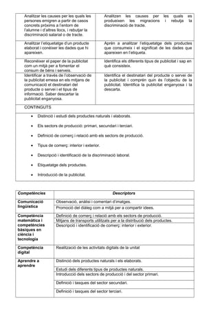 Analitzar les causes per les quals les
persones emigren a partir de casos
concrets pròxims a l’entorn de
l’alumne i d’altres llocs, i rebutjar la
discriminació salarial o de tracte.
Analitzen les causes per les quals es
produeixen les migracions i rebutja la
discriminació de tracte.
Analitzar l’etiquetatge d’un producte
elaborat i conéixer les dades que hi
apareixen.
Aprén a analitzar l’etiquetatge dels productes
que consumeix i el significat de les dades que
apareixen en l’etiqueta.
Reconéixer el paper de la publicitat
com un mitjà per a fomentar el
consum de béns i serveis.
Identifica els diferents tipus de publicitat i sap en
què consisteix.
Identificar a través de l’observació de
la publicitat emesa en els mitjans de
comunicació el destinatari del
producte o servei i el tipus de
informació. Saber descartar la
publicitat enganyosa.
Identifica el destinatari del producte o servei de
la publicitat i comprén quin és l’objectiu de la
publicitat. Identifica la publicitat enganyosa i la
descarta.
CONTINGUTS
• Distinció i estudi dels productes naturals i elaborats.
• Els sectors de producció: primari, secundari i terciari.
• Definició de comerç i relació amb els sectors de producció.
• Tipus de comerç: interior i exterior.
• Descripció i identificació de la discriminació laboral.
• Etiquetatge dels productes.
• Introducció de la publicitat.
Competències Descriptors
Comunicació
lingüística
Observació, anàlisi i comentari d’imatges.
Promoció del diàleg com a mitjà per a compartir idees.
Competència
matemàtica i
competències
bàsiques en
ciència i
tecnologia
Definició de comerç i relació amb els sectors de producció.
Mitjans de transports utilitzats per a la distribució dels productes.
Descripció i identificació de comerç: interior i exterior.
Competència
digital
Realització de les activitats digitals de la unitat
Aprendre a
aprendre
Distinció dels productes naturals i els elaborats.
Estudi dels diferents tipus de productes naturals.
Introducció dels sectors de producció i del sector primari.
Definició i tasques del sector secundari.
Definició i tasques del sector terciari.
 