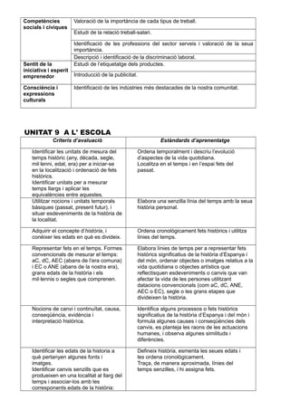 Competències
socials i cíviques
Valoració de la importància de cada tipus de treball.
Estudi de la relació treball-salari.
Identificació de les professions del sector serveis i valoració de la seua
importància.
Descripció i identificació de la discriminació laboral.
Sentit de la
iniciativa i esperit
emprenedor
Estudi de l’etiquetatge dels productes.
Introducció de la publicitat.
Consciència i
expressions
culturals
Identificació de les indústries més destacades de la nostra comunitat.
UNITAT 9 A L' ESCOLA
Criteris d’avaluació Estàndards d’aprenentatge
Identificar les unitats de mesura del
temps històric (any, dècada, segle,
mil·lenni, edat, era) per a iniciar-se
en la localització i ordenació de fets
històrics.
Identificar unitats per a mesurar
temps llargs i aplicar les
equivalències entre aquestes.
Ordena temporalment i descriu l’evolució
d’aspectes de la vida quotidiana.
Localitza en el temps i en l’espai fets del
passat.
Utilitzar nocions i unitats temporals
bàsiques (passat, present futur), i
situar esdeveniments de la història de
la localitat.
Elabora una senzilla línia del temps amb la seua
història personal.
Adquirir el concepte d’història, i
conéixer les edats en què es divideix.
Ordena cronològicament fets històrics i utilitza
línies del temps.
Representar fets en el temps. Formes
convencionals de mesurar el temps:
aC, dC, AEC (abans de l’era comuna)
i EC o ANE (abans de la nostra era),
grans edats de la història i els
mil·lennis o segles que comprenen.
Elabora línies de temps per a representar fets
històrics significatius de la història d’Espanya i
del món, ordenar objectes o imatges relatius a la
vida quotidiana o objectes artístics que
reflectisquen esdeveniments o canvis que van
afectar la vida de les persones utilitzant
datacions convencionals (com aC, dC, ANE,
AEC o EC), segle o les grans etapes que
divideixen la història.
Nocions de canvi i continuïtat, causa,
conseqüència, evidència i
interpretació històrica.
Identifica alguns processos o fets històrics
significatius de la història d’Espanya i del món i
formula algunes causes i conseqüències dels
canvis, es planteja les raons de les actuacions
humanes, i observa algunes similituds i
diferències.
Identificar les edats de la historia a
què pertanyen algunes fonts i
imatges.
Identificar canvis senzills que es
produeixen en una localitat al llarg del
temps i associar-los amb les
corresponents edats de la història:
Defineix història, esmenta les seues edats i
les ordena cronològicament.
Traça, de manera aproximada, línies del
temps senzilles, i hi assigna fets.
 