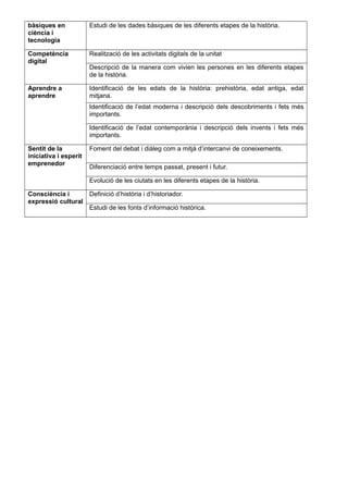 bàsiques en
ciència i
tecnologia
Estudi de les dades bàsiques de les diferents etapes de la història.
Competència
digital
Realització de les activitats digitals de la unitat
Descripció de la manera com vivien les persones en les diferents etapes
de la història.
Aprendre a
aprendre
Identificació de les edats de la història: prehistòria, edat antiga, edat
mitjana.
Identificació de l’edat moderna i descripció dels descobriments i fets més
importants.
Identificació de l’edat contemporània i descripció dels invents i fets més
importants.
Sentit de la
iniciativa i esperit
emprenedor
Foment del debat i diàleg com a mitjà d’intercanvi de coneixements.
Diferenciació entre temps passat, present i futur.
Evolució de les ciutats en les diferents etapes de la història.
Consciència i
expressió cultural
Definició d’història i d’historiador.
Estudi de les fonts d’informació històrica.
 