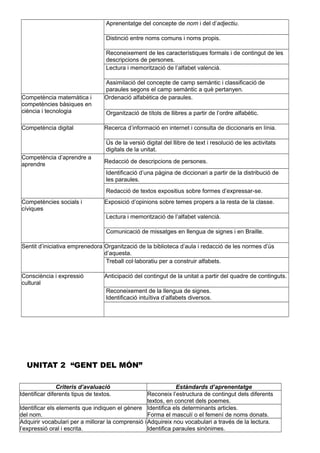 Aprenentatge del concepte de nom i del d’adjectiu.
Distinció entre noms comuns i noms propis.
Reconeixement de les característiques formals i de contingut de les
descripcions de persones.
Lectura i memorització de l’alfabet valencià.
Assimilació del concepte de camp semàntic i classificació de
paraules segons el camp semàntic a què pertanyen.
Competència matemàtica i
competències bàsiques en
ciència i tecnologia
Ordenació alfabètica de paraules.
Organització de títols de llibres a partir de l’ordre alfabètic.
Competència digital Recerca d’informació en internet i consulta de diccionaris en línia.
Ús de la versió digital del llibre de text i resolució de les activitats
digitals de la unitat.
Competència d’aprendre a
aprendre
Redacció de descripcions de persones.
Identificació d’una pàgina de diccionari a partir de la distribució de
les paraules.
Redacció de textos expositius sobre formes d’expressar-se.
Competències socials i
cíviques
Exposició d’opinions sobre temes propers a la resta de la classe.
Lectura i memorització de l’alfabet valencià.
Comunicació de missatges en llengua de signes i en Braille.
Sentit d’iniciativa emprenedora Organització de la biblioteca d’aula i redacció de les normes d’ús
d’aquesta.
Treball col·laboratiu per a construir alfabets.
Consciència i expressió
cultural
Anticipació del contingut de la unitat a partir del quadre de continguts.
Reconeixement de la llengua de signes.
Identificació intuïtiva d’alfabets diversos.
UNITAT 2 “GENT DEL MÓN”
Criteris d’avaluació Estàndards d’aprenentatge
Identificar diferents tipus de textos. Reconeix l’estructura de contingut dels diferents
textos, en concret dels poemes.
Identificar els elements que indiquen el gènere
del nom.
Identifica els determinants articles.
Forma el masculí o el femení de noms donats.
Adquirir vocabulari per a millorar la comprensió i
l’expressió oral i escrita.
Adquireix nou vocabulari a través de la lectura.
Identifica paraules sinònimes.
 