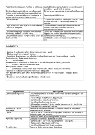 Reconéixer la necessitat d’utilitzar la biblioteca. Usa la biblioteca de l’aula per a buscar obres del
seu interés i gaudir amb la lectura.
Conéixer la correspondència entre fonemes i
grafies en contextos de lectures significatives.
Coneix la correspondència entre grafies i fonemes.
Potenciar el gust per la lectura. Interioritzar la
lectura com instrument d’aprenentatge.
Desenvolupa l’hàbit lector.
Definir paraules. Consulta diferents fonts (diccionari, Internet…) per
a obtenir informació i buscar definicions de
paraules.
Llegir en veu alta amb la pronunciació, el ritme i
l’entonació adequats.
Utilitza elements bàsics que faciliten les seues
intervencions comunicatives: entonació,
pronunciació i vocabulari.
Utilitzar el llenguatge oral per a comunicar-se i
aprendre a partir de l’escolta activa.
Escolta als companys en les seues intervencions i
respecta les normes de l’intercanvi comunicatiu.
Utilitzar estratègies de comprensió de textos de
diversa índole.
Identifica el títol i l’interpreta.
Identifica les idees principals i secundàries d’un
text.
CONTINGUTS
• Lectura de textos com a font d’informació, diversió i gaudi.
• El gènere del nom: masculí i femení.
• Adquisició de vocabulari per a facilitar i millorar la comprensió i l’expressió oral i escrita.
Reconeixement de paraules sinònimes.
 Les definicions.
• Coneixement i interiorització de la relació entre la llengua oral i la llengua escrita.
 Fonètica. Vocals obertes i tancades.
• Els poemes: versos i rimes.
 Identificació i coneixement dels determinants. Articles masculins i femenins.
• Lectura de textos diversos amb l’entonació adequada.
• Ús de la biblioteca com a font d’informació: coneixement de l’organització i respecte de les
normes.
• Situacions comunicatives espontànies de relació social.
Competències Descriptors
Comunicació lingüística Lectura comprensiva de textos; extracció de les idees principals i les
secundàries.
Aprenentatge de definicions de paraules.
Identificació de paraules antònimes.
Identificació del nombre del nom.
Adequada pronunciació de les vocals, les consonants i els dígrafs.
Descripció i comentaris d’imatges.
Matemàtica, ciència i
tecnologia
Realització d’activitats diverses: completar, classificar, relacionar,
separar síl·labes, fer llistes.
Digital Utilització del diccionari en suport paper o multimèdia per extraure’n
informació per a les activitats.
Resolució de les activitats digitals de la unitat.
Aprendre a aprendre Extracció d’ informació de textos diversos.
Identificació de les vocals, les consonants i els dígrafs.
Reconeixement paraules antònimes.
Identificació i descripció de personatges.
Social i cívica Respecte de les intervencions dels altres.
 