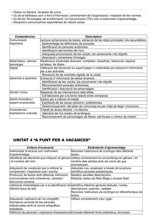 • Textos no literaris: receptes de cuina.
• Ús de la biblioteca com a font d’informació: coneixement de l’organització i respecte de les normes.
• Ús de les Tecnologies de la Informació i la Comunicació (TIC) com a instrument d’aprenentatge.
• Situacions comunicatives espontànies de relació social.
Competències Descriptors
Comunicació
lingüística
Lectura comprensiva de textos; extracció de les idees principals i les secundàries.
Aprenentatge de definicions de paraules.
Identificació de paraules antònimes.
Identificació del nombre del nom.
Adequada pronunciació de les vocals, les consonants i els dígrafs.
Descripció i comentaris d’imatges.
Matemàtica, ciència i
tecnologia
Realització d’activitats diverses: completar, classificar, relacionar, separar
síl·labes, fer llistes.
Digital Utilització del diccionari en suport paper o multimèdia per extraure’n informació
per a les activitats.
Resolució de les activitats digitals de la unitat.
Aprendre a aprendre Extracció d’ informació de textos diversos.
Identificació de les vocals, les consonants i els dígrafs.
Reconeixement paraules antònimes.
Identificació i descripció de personatges.
Social i cívica Respecte de les intervencions dels altres.
Col·laboració per a la bona relació entre companys.
Sentit d’iniciativa i
esperit emprenedor
Esforç per a millorar el treball.
Expressió de les seues opinions i preferències.
Desenvolupament del plaer de comunicar-se per mitjà de llegir i d’escriure.
Consciència i
expressions culturals
Treball de textos literaris i no literaris.
Valoració de l’ús creatiu de la llengua.
Reconeixement de personatges de llibres, pel·lícules o còmics de misteri.
UNITAT 4 “A PUNT PER A VACANCES”
Criteris d’avaluació Estàndards d’aprenentatge
Interioritzar la lectura com instrument
d’aprenentatge.
Reconeix l’estructura de contingut dels diferents
textos.
Identificar els elements que indiquen el gènere
i el nombre del nom.
Utilitza correctament la concordança en gènere i en
nombre dels articles amb els noms als que
acompanyen.
Adquisició de vocabulari per a millorar la
comprensió i l’expressió oral i escrita.
Adquireix nou vocabulari a través de la lectura.
Identifica paraules polisèmiques.
Producció de textos amb diferents intencions
comunicatives amb coherència, claredat i
estructura correcta.
Realitza senzilles descripcions.
Redacta cartes als Reis Mags o al pare Noel.
Utilització d’estratègies per a la identificació de
diferent tipus de text.
Identifica diferents gèneres textuals: contes,
descripcions, poemes, nadales.
Reconeix l’estructura de contingut en diferents tipus de
textos.
Adquisició i aplicació de l’ús ortogràfic.
Escriptura correcta de les paraules
relacionades amb la norma ortogràfica
treballada.
Utilitza correctament c/qu i g/gu.
Definició de paraules i explicació d’expressionsConsulta diferents fonts (biblioteca, diccionari,
 