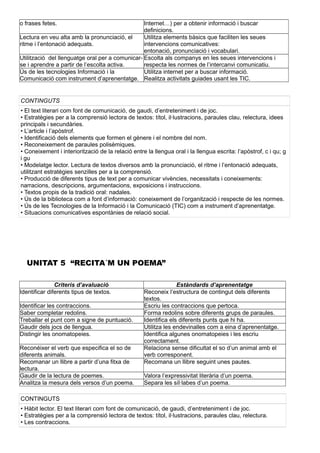 o frases fetes. Internet…) per a obtenir informació i buscar
definicions.
Lectura en veu alta amb la pronunciació, el
ritme i l’entonació adequats.
Utilitza elements bàsics que faciliten les seues
intervencions comunicatives:
entonació, pronunciació i vocabulari.
Utilització del llenguatge oral per a comunicar-
se i aprendre a partir de l’escolta activa.
Escolta als companys en les seues intervencions i
respecta les normes de l’intercanvi comunicatiu.
Ús de les tecnologies Informació i la
Comunicació com instrument d’aprenentatge.
Utilitza internet per a buscar informació.
Realitza activitats guiades usant les TIC.
CONTINGUTS
• El text literari com font de comunicació, de gaudi, d’entreteniment i de joc.
• Estratègies per a la comprensió lectora de textos: títol, il·lustracions, paraules clau, relectura, idees
principals i secundàries.
• L’article i l’apòstrof.
• Identificació dels elements que formen el gènere i el nombre del nom.
• Reconeixement de paraules polisèmiques.
• Coneixement i interiorització de la relació entre la llengua oral i la llengua escrita: l’apòstrof, c i qu; g
i gu
• Modelatge lector. Lectura de textos diversos amb la pronunciació, el ritme i l’entonació adequats,
utilitzant estratègies senzilles per a la comprensió.
• Producció de diferents tipus de text per a comunicar vivències, necessitats i coneixements:
narracions, descripcions, argumentacions, exposicions i instruccions.
• Textos propis de la tradició oral: nadales.
• Ús de la biblioteca com a font d’informació: coneixement de l’organització i respecte de les normes.
• Ús de les Tecnologies de la Informació i la Comunicació (TIC) com a instrument d’aprenentatge.
• Situacions comunicatives espontànies de relació social.
UNITAT 5 “RECITA´M UN POEMA”
Criteris d’avaluació Estàndards d’aprenentatge
Identificar diferents tipus de textos. Reconeix l’estructura de contingut dels diferents
textos.
Identificar les contraccions. Escriu les contraccions que pertoca.
Saber completar redolins. Forma redolins sobre diferents grups de paraules.
Treballar el punt com a signe de puntuació. Identifica els diferents punts que hi ha.
Gaudir dels jocs de llengua. Utilitza les endevinalles com a eina d’aprenentatge.
Distingir les onomatopeies. Identifica algunes onomatopeies i les escriu
correctament.
Reconéixer el verb que especifica el so de
diferents animals.
Relaciona sense dificultat el so d’un animal amb el
verb corresponent.
Recomanar un llibre a partir d’una fitxa de
lectura.
Recomana un llibre seguint unes pautes.
Gaudir de la lectura de poemes. Valora l’expressivitat literària d’un poema.
Analitza la mesura dels versos d’un poema. Separa les síl·labes d’un poema.
CONTINGUTS
• Hàbit lector. El text literari com font de comunicació, de gaudi, d’entreteniment i de joc.
• Estratègies per a la comprensió lectora de textos: títol, il·lustracions, paraules clau, relectura.
• Les contraccions.
 