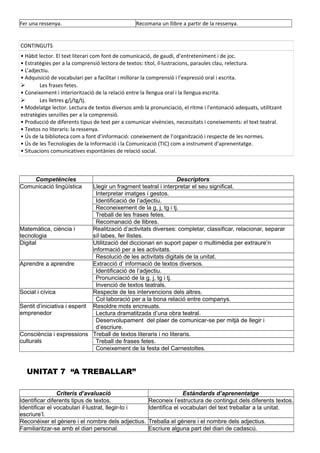 Fer una ressenya. Recomana un llibre a partir de la ressenya.
CONTINGUTS
• Hàbit lector. El text literari com font de comunicació, de gaudi, d’entreteniment i de joc.
• Estratègies per a la comprensió lectora de textos: títol, il·lustracions, paraules clau, relectura.
• L’adjectiu.
• Adquisició de vocabulari per a facilitar i millorar la comprensió i l’expressió oral i escrita.
 Les frases fetes.
• Coneixement i interiorització de la relació entre la llengua oral i la llengua escrita.
 Les lletres g/j/tg/tj.
• Modelatge lector. Lectura de textos diversos amb la pronunciació, el ritme i l’entonació adequats, utilitzant
estratègies senzilles per a la comprensió.
• Producció de diferents tipus de text per a comunicar vivències, necessitats i coneixements: el text teatral.
• Textos no literaris: la ressenya.
• Ús de la biblioteca com a font d’informació: coneixement de l’organització i respecte de les normes.
• Ús de les Tecnologies de la Informació i la Comunicació (TIC) com a instrument d’aprenentatge.
• Situacions comunicatives espontànies de relació social.
Competències Descriptors
Comunicació lingüística Llegir un fragment teatral i interpretar el seu significat.
Interpretar imatges i gestos.
Identificació de l’adjectiu.
Reconeixement de la g, j, tg i tj.
Treball de les frases fetes.
Recomanació de llibres.
Matemàtica, ciència i
tecnologia
Realització d’activitats diverses: completar, classificar, relacionar, separar
síl·labes, fer llistes.
Digital Utilització del diccionari en suport paper o multimèdia per extraure’n
informació per a les activitats.
Resolució de les activitats digitals de la unitat.
Aprendre a aprendre Extracció d’ informació de textos diversos.
Identificació de l’adjectiu.
Pronunciació de la g, j, tg i tj.
Invenció de textos teatrals.
Social i cívica Respecte de les intervencions dels altres.
Col·laboració per a la bona relació entre companys.
Sentit d’iniciativa i esperit
emprenedor
Resoldre mots encreuats.
Lectura dramatitzada d’una obra teatral.
Desenvolupament del plaer de comunicar-se per mitjà de llegir i
d’escriure.
Consciència i expressions
culturals
Treball de textos literaris i no literaris.
Treball de frases fetes.
Coneixement de la festa del Carnestoltes.
UNITAT 7 “A TREBALLAR”
Criteris d’avaluació Estàndards d’aprenentatge
Identificar diferents tipus de textos. Reconeix l’estructura de contingut dels diferents textos.
Identificar el vocabulari il·lustrat, llegir-lo i
escriure’l.
Identifica el vocabulari del text treballar a la unitat.
Reconéixer el gènere i el nombre dels adjectius. Treballa el gènere i el nombre dels adjectius.
Familiaritzar-se amb el diari personal. Escriure alguna part del diari de cadascú.
 
