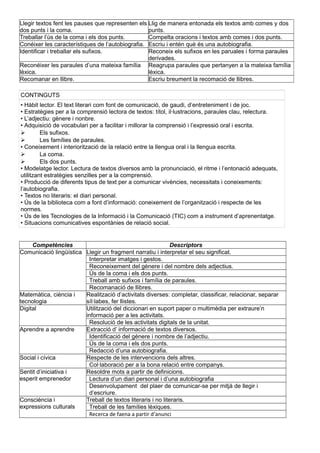 Llegir textos fent les pauses que representen els
dos punts i la coma.
Llig de manera entonada els textos amb comes y dos
punts.
Treballar l’ús de la coma i els dos punts. Compelta oracions i textos amb comes i dos punts.
Conéixer les característiques de l’autobiografia. Escriu i entén què és una autobiografia.
Identificar i treballar els sufixos. Reconeix els sufixos en les paruales i forma paraules
derivades.
Reconéixer les paraules d’una mateixa família
lèxica.
Reagrupa paraules que pertanyen a la mateixa família
lèxica.
Recomanar en llibre. Escriu breument la recomació de llibres.
CONTINGUTS
• Hàbit lector. El text literari com font de comunicació, de gaudi, d’entreteniment i de joc.
• Estratègies per a la comprensió lectora de textos: títol, il·lustracions, paraules clau, relectura.
• L’adjectiu: gènere i nonbre.
• Adquisició de vocabulari per a facilitar i millorar la comprensió i l’expressió oral i escrita.
 Els sufixos.
 Les famílies de paraules.
• Coneixement i interiorització de la relació entre la llengua oral i la llengua escrita.
 La coma.
 Els dos punts.
• Modelatge lector. Lectura de textos diversos amb la pronunciació, el ritme i l’entonació adequats,
utilitzant estratègies senzilles per a la comprensió.
• Producció de diferents tipus de text per a comunicar vivències, necessitats i coneixements:
l’autobiografia.
• Textos no literaris: el diari personal.
• Ús de la biblioteca com a font d’informació: coneixement de l’organització i respecte de les
normes.
• Ús de les Tecnologies de la Informació i la Comunicació (TIC) com a instrument d’aprenentatge.
• Situacions comunicatives espontànies de relació social.
Competències Descriptors
Comunicació lingüística Llegir un fragment narratiu i interpretar el seu significat.
Interpretar imatges i gestos.
Reconeixement del gènere i del nombre dels adjectius.
Ús de la coma i els dos punts.
Treball amb sufixos i família de paraules.
Recomanació de llibres.
Matemàtica, ciència i
tecnologia
Realització d’activitats diverses: completar, classificar, relacionar, separar
síl·labes, fer llistes.
Digital Utilització del diccionari en suport paper o multimèdia per extraure’n
informació per a les activitats.
Resolució de les activitats digitals de la unitat.
Aprendre a aprendre Extracció d’ informació de textos diversos.
Identificació del gènere i nombre de l’adjectiu.
Ús de la coma i els dos punts.
Redacció d’una autobiografia.
Social i cívica Respecte de les intervencions dels altres.
Col·laboració per a la bona relació entre companys.
Sentit d’iniciativa i
esperit emprenedor
Resoldre mots a partir de definicions.
Lectura d’un diari personal i d’una autobiografia
Desenvolupament del plaer de comunicar-se per mitjà de llegir i
d’escriure.
Consciència i
expressions culturals
Treball de textos literaris i no literaris.
Treball de les famílies lèxiques.
Recerca de faena a partir d’anunci
 