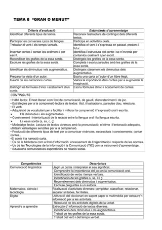 TEMA 8 “GRAN O MENUT”
Criteris d’avaluació Estàndards d’aprenentatge
Identificar diferents tipus de textos. Reconeix l’estructura de contingut dels diferents
textos.
Participar en converses i jocs de llengua. Participa en activitats orals.
Treballar el verb i els temps verbals. Identifica el verb i s’expressa en passat, present i
futur.
Inventar contes i contar-los oralment i per
escrit.
Identifica l’estructura del conte i se n’inventa per
contar-los oralment i per escrit.
Reconéixer les grafies de la essa sorda. Distingeix les grafies de la essa sorda.
Escriure les grafies de la essa sorda. Completa i escriu paraules amb les grafies de la
essa sorda.
Identificar els diminutius i els augmentatius. Distingeix clarament els diminutius dels
augmentatius.
Preparar la visita d’un autor. Escriu una carta a l’autor d’un llibre llegit.
Gaudir de les narracions curtes. Valora la importància dels contes per a augmentar la
imaginació.
Distingir les fórmules d’inici i acabament d’un
conte.
Escriu fórmules d’inici i acabament de contes.
CONTINGUTS
• Hàbit lector. El text literari com font de comunicació, de gaudi, d’entreteniment i de joc.
• Estratègies per a la comprensió lectora de textos: títol, il·lustracions, paraules clau, relectura.
• El verb.
• Adquisició de vocabulari per a facilitar i millorar la comprensió i l’expressió oral i escrita.
 Els diminutius i els augmentatius.
• Coneixement i interiorització de la relació entre la llengua oral i la llengua escrita.
 La essa sorda (s, ss, c, ç)
• Modelatge lector. Lectura de textos diversos amb la pronunciació, el ritme i l’entonació adequats,
utilitzant estratègies senzilles per a la comprensió.
• Producció de diferents tipus de text per a comunicar vivències, necessitats i coneixements: contar
contes..
•El conte i la narració curta.
• Ús de la biblioteca com a font d’informació: coneixement de l’organització i respecte de les normes.
• Ús de les Tecnologies de la Informació i la Comunicació (TIC) com a instrument d’aprenentatge.
• Situacions comunicatives espontànies de relació social.
Competències Descriptors
Comunicació lingüística Llegir un conte i interpretar el seu significat.
Comprendre la importància del joc en la comunicació oral.
Identificació de verbs i temps verbals.
Identificació de les grafies s, ss, c i ç.
Reconeixement dels diminutius i augmentatius.
Escriure preguntes a un autor/a.
Matemàtica, ciència i
tecnologia
Realització d’activitats diverses: completar, classificar, relacionar,
separar síl·labes, fer llistes.
Digital Utilització del diccionari en suport paper o multimèdia per extraure’n
informació per a les activitats.
Resolució de les activitats digitals de la unitat.
Aprendre a aprendre Extracció d’ informació de textos diversos.
Identificació dels diminutius i els augmentatius.
Treball de les grafies de la essa sorda.
Treball del verb i del temps verbal.
 