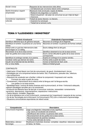 Social i cívica Respecte de les intervencions dels altres.
Col·laboració per a la bona relació entre companys.
Sentit d’iniciativa i esperit
emprenedor
Resolució mots encreuats i sopes de lletres.
Redacció de preguntes a un autor/a
Desenvolupament del plaer de comunicar-se per mitjà de llegir i
d’escriure.
Consciència i expressions
culturals
Treball de textos literaris i no literaris.
Invenció d’un encreuat.
Treball de la narració curta.
TEMA 9 “LLEGENDES I MONSTRES”
Criteris d’avaluació Estàndards d’aprenentatge
Identificar diferents tipus de gèneres textuals. Reconeix el contingut de la llegenda.
Identificar el nombre i la persona en una forma
verbal.
Reconeix el nombre i la persona de formes verbals.
Indicar amb un guió les intervencions dels
personatges en un diàleg.
Escriu diàlegs fent ús del guió.
Reconeixer el so de la essa sonora. Identifica clarament el so de la essa sonora.
Usar les grafies de la essa sonora. Escriu sense dificultat la grafia de la essa sonora
corresponent.
Identificar el contingut narratiu d’un poema. Explica el contingut d’un poema narratiu.
Conéixer verbs que deriven de noms. Forma verbs a partir de noms.
Gaudir de la festivitat del dia del llibre. Coneix la festivitat de Sant Jordi.
Fer un drac-titella. Valora el treball grupal
CONTINGUTS
• Hàbit lector. El text literari com font de comunicació, de gaudi, d’entreteniment i de joc.
• Estratègies per a la comprensió lectora de textos: títol, il·lustracions, paraules clau, relectura.
• Les contraccions.
• Adquisició de vocabulari per a facilitar i millorar la comprensió i l’expressió oral i escrita.
 Formació de verbs a partir de noms.
• Coneixement i interiorització de la relació entre la llengua oral i la llengua escrita.
 Les grafies d e la essa sonora.
• Modelatge lector. Lectura de textos diversos amb la pronunciació, el ritme i l’entonació adequats,
utilitzant estratègies senzilles per a la comprensió.
• Producció de diferents tipus de text per a comunicar vivències, necessitats i coneixements:
narracions, descripcions, argumentacions, exposicions i instruccions.
• Textos literaris: rondalles i llegendes.
• Ús de la biblioteca com a font d’informació: coneixement de l’organització i respecte de les normes.
• Ús de les Tecnologies de la Informació i la Comunicació (TIC) com a instrument d’aprenentatge.
• Situacions comunicatives espontànies de relació social.
Competències Descriptors
Comunicació lingüística Llegir una llegenda i interpretar el seu significat.
Llig i escriu el vocabulari de la lectura.
Identificació del nombre i la persona dels verbs.
Reconeixement de les grafies de la essa sonora.
Reconeixement de poemes narratius.
Forma verbs derivats de noms.
Matemàtica, ciència i
tecnologia
Realització d’activitats diverses: completar, classificar, relacionar, separar
síl·labes, fer llistes.
 