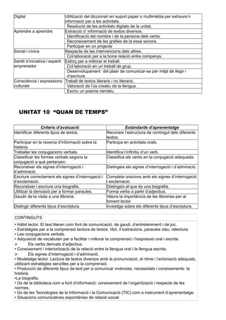 Digital Utilització del diccionari en suport paper o multimèdia per extraure’n
informació per a les activitats.
Resolució de les activitats digitals de la unitat.
Aprendre a aprendre Extracció d’ informació de textos diversos.
Identificació del nombre i de la persona dels verbs.
Reconeixement de les grafies de la essa sonora.
Participar en un projecte
Social i cívica Respecte de les intervencions dels altres.
Col·laboració per a la bona relació entre companys.
Sentit d’iniciativa i esperit
emprenedor
Esforç per a millorar el treball.
Col·laboració en un treball de grup.
Desenvolupament del plaer de comunicar-se per mitjà de llegir i
d’escriure.
Consciència i expressions
culturals
Treball de textos literaris i no literaris.
Valoració de l’ús creatiu de la llengua.
Escriu un poema narratiu.
UNITAT 10 “QUAN DE TEMPS”
Criteris d’avaluació Estàndards d’aprenentatge
Identificar diferents tipus de textos. Reconeix l’estructura de contingut dels diferents
textos.
Participar en la recerca d’informació sobre la
història.
Participa en activitats orals.
Treballar les conjugacions verbals. Identifica l’infinitiu d’un verb.
Classificar les formes verbals segons la
conjugació a què pertanyen.
Classifica els verbs en la conjugació adequada.
Reconéixer els signes d’interrogació i
d’admiració.
Distingeix els signes d’interrogació i d’admiració.
Escriure correctament els signes d’interrogació i
d’exclamació.
Completa oracions amb els signes d’interrogació
i exclamació.
Reconéixer i escriure una biografia. Distingeix el que és una biografia.
Utilitzar la derivació per a formar paraules. Forma verbs a partir d’adjectius.
Gaudir de la visita a una llibreria. Valora la importància de les llibreries per al
foment lector.
Distingir diferents tipus d’escriptura. Investiga sobre els diferents tipus d’escriptura.
CONTINGUTS
• Hàbit lector. El text literari com font de comunicació, de gaudi, d’entreteniment i de joc.
• Estratègies per a la comprensió lectora de textos: títol, il·lustracions, paraules clau, relectura.
• Les conjugacions verbals.
• Adquisició de vocabulari per a facilitar i millorar la comprensió i l’expressió oral i escrita.
 Els verbs derivats d’adjectius.
• Coneixement i interiorització de la relació entre la llengua oral i la llengua escrita.
 Els signes d’interrogació i d’admiració.
• Modelatge lector. Lectura de textos diversos amb la pronunciació, el ritme i l’entonació adequats,
utilitzant estratègies senzilles per a la comprensió.
• Producció de diferents tipus de text per a comunicar vivències, necessitats i coneixements: la
història.
•La biografia.
• Ús de la biblioteca com a font d’informació: coneixement de l’organització i respecte de les
normes.
• Ús de les Tecnologies de la Informació i la Comunicació (TIC) com a instrument d’aprenentatge.
• Situacions comunicatives espontànies de relació social.
 