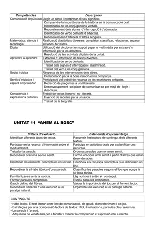 Competències Descriptors
Comunicació lingüística Llegir un conte i interpretar el seu significat.
Comprendre la importància de la història en la comunicació oral.
Identificació de les conjugacions verbals.
Reconeixement dels signes d’interrogació i d’admiració.
Identificació de verbs derivats d’adjectius.
Reconeixement d’alfabets d’altres llengües.
Matemàtica, ciència i
tecnologia
Realització d’activitats diverses: completar, classificar, relacionar, separar
síl·labes, fer llistes.
Digital Utilització del diccionari en suport paper o multimèdia per extraure’n
informació per a les activitats.
Resolució de les activitats digitals de la unitat.
Aprendre a aprendre Extracció d’ informació de textos diversos.
Identificació de verbs derivats.
Treball dels signes d’interrogació i d’admiració.
Treball del verb i les conjugacions.
Social i cívica Respecte de les intervencions dels altres.
Col·laboració per a la bona relació entre companys.
Sentit d’iniciativa i
esperit emprenedor
Participació del treball de recarca de les escriptures antigues.
Redacció de preguntes a un llibreter/a
Desenvolupament del plaer de comunicar-se per mitjà de llegir i
d’escriure.
Consciència i
expressions culturals
Treball de textos literaris i no literaris.
Invenció de redolins per a un auca.
Treball de la biografia.
UNITAT 11 “ANEM AL BOSC”
Criteris d’avaluació Estàndards d’aprenentatge
Identificar diferents tipus de textos. Reconeix l’estructura de contingut dels diferents
textos.
Participar en la recerca d’informació sobre el
medi ambient.
Participa en activitats orals per a planificar una
excursió.
Treballar la paraula. Ordena paraules que no tenen sentit.
Reconéixer oracions sense sentit. Forma oracions amb sentit a partir d’altres que estan
desordenades.
Identificar els elements descriptiues en un text. Reconeix els recursos descriptius que defineixen un
lloc.
Reconéixer la síl·laba tònica d’una paraula. Classifica les paraules segons el lloc que ocupa la
síl·laba tònica.
Familiaritzar-se amb la notícia. Llig notícies i entén el contingut.
Formar paraules compostes. Escriu paraules compostes.
Gaudir del joc del llibres. Valora la importància del joc per al foment lector.
Reconéixer l’itinerari d’una excursió a un
paratge natural.
Organitza una excursió a un paratge natural.
CONTINGUTS
• Hàbit lector. El text literari com font de comunicació, de gaudi, d’entreteniment i de joc.
• Estratègies per a la comprensió lectora de textos: títol, il·lustracions, paraules clau, relectura.
• La paraula i l’oració.
• Adquisició de vocabulari per a facilitar i millorar la comprensió i l’expressió oral i escrita.
 