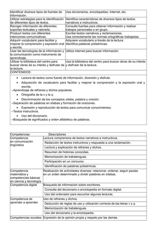 Identificar diversos tipos de fuentes de
información.
Usa diccionarios, enciclopedias, Internet, etc.
Utilizar estrategias para la identificación
de diferentes tipos de textos.
Identifica características de diversos tipos de textos:
narrativos e instructivos.
Recoger información de diferentes
soportes textuales y valorarla.
Consulta fuentes para obtener información y realizar
trabajos personales o en grupo.
Producir textos con diferentes
intenciones comunicativas.
Escribe textos narrativos y reclamaciones.
Usa correctamente las normas ortográficas trabajadas.
Adquirir vocabulario para facilitar y
mejorar la comprensión y expresión oral
y escrita.
Adquiere vocabulario a través de la lectura.
Identifica palabras polisémicas.
Usar las tecnologías de la información y
la comunicación como instrumento de
aprendizaje.
Utiliza internet para buscar información.
Utilizar la biblioteca del centro para
buscar obras de su interés y disfrutar de
la lectura.
Usa la biblioteca del centro para buscar obras de su interés
y disfrutar de la lectura.
CONTENIDOS:
• Lectura de textos como fuente de información, diversión y disfrute.
• Adquisición de vocabulario para facilitar y mejorar la comprensión y la expresión oral y
escrita.
–Aprendizaje de refranes y dichos populares.
• Ortografía de la c y la q.
• Discriminación de los conceptos sílaba, palabra y oración.
–Separación de palabras en sílabas y formación de oraciones.
• Expresión y reproducción de textos para comunicar conocimientos.
–Textos instructivos.
• Uso del diccionario.
–Búsqueda de significados y orden alfabético de palabras.
Competencias Descriptores
Competencia
en comunicación
lingüística
Lectura comprensiva de textos narrativos e instructivos.
Redacción de textos instructivos y respuesta a una reclamación.
Lectura y explicación de refranes y dichos.
Resumen de historias conocidas.
Memorización de trabalenguas.
Participación en un concurso.
Identificación de palabras polisémicas.
Competencia
matemática y
competencias básicas
en ciencia y tecnología
Realización de actividades diversas: relacionar, ordenar, seguir pautas
en un orden determinado y dividir palabras en sílabas.
Competencia digital Búsqueda de información sobre escritores.
Consulta del diccionario o enciclopedia en formato digital.
Uso del ordenador para escuchar algunas lecturas.
Competencia de
aprender a aprender
Uso de refranes y dichos.
Deducción de reglas de uso y utilización correcta de las letras c y q.
Memorización de trabalenguas.
Uso del diccionario y la enciclopedia.
Competencias sociales Expresión de la opinión propia y respeto por las demás.
 