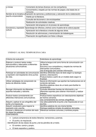 y cívicas Comentario de temas diversos con los compañeros.
Conocimiento y respeto por las normas de juegos y las bases de un
concurso.
Sentido de la iniciativa y
espíritu emprendedor
Expresión de opiniones y preferencias y valoración de la colaboración.
Interés por la literatura.
Consulta del diccionario o de enciclopedias.
Realización de actividades creativas.
Apreciación del progreso en el proceso de aprendizaje.
Conciencia y expresión
cultural
Aprendizaje de refranes y dichos como muestra de la cultura popular.
Apreciación de la literatura a través de algunas obras.
Resolución de adivinanzas y memorización de trabalenguas.
Plasmación de significados con fotos o dibujos.
UNIDAD 3: AL MAL TIEMPO BUENA CARA
Criterios de evaluación Estándares de aprendizaje
Elaborar y producir textos orales
estructurados y adecuados a diferentes
situaciones comunicativas.
Utiliza la lengua oral como forma de comunicación con
los demás.
Escucha a sus compañeros y respeta las normas de
intercambio comunicativo.
Usa el lenguaje para solicitar información.
Participar en actividades de comunicación
y expresión oral respetando otros puntos
de vista.
Identifica diferentes tipos de texto según su tipología
(poesía y descripción).
Produce textos a partir de un modelo dado según la
finalidad.
Utilizar estrategias de comprensión de
textos de diferente índole.
Asocia la información que aportan las ilustraciones con el
contenido del texto.
Identifica palabras clave de un texto para facilitar la
comprensión.
Recoger información de diferentes
soportes textuales y valorarla.
Consulta diferentes fuentes de información y en
diferentes soportes para obtener información y realizar
trabajos.
Producir textos correctamente con
diferentes intenciones comunicativas.
Produce textos expositivos con descripciones objetivas
de hechos cercanos.
Usa correctamente las normas ortográficas.
Adquirir y aplicar el uso ortográfico del
punto y la mayúscula.
Usa adecuadamente el punto y las mayúsculas en sus
escritos.
Adquirir vocabulario para mejorar la
expresión oral y escrita.
Identifica palabras de una misma familia.
Distingue palabras simples de palabras derivadas.
Conocer y diferenciar el nombre del resto
de clases de palabras.
Diferencia nombres comunes y nombres propios.
CONTENIDOS:
• Lectura comprensiva de textos literarios: narraciones y poemas.
• El punto y la mayúscula.
–Identificación de las clases de punto y de los párrafos de un texto.
• El nombre: común y propio.
• El texto expositivo y poético.
 