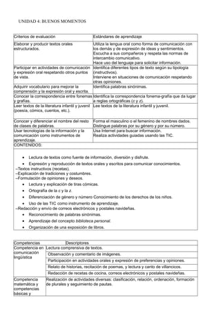 UNIDAD 4: BUENOS MOMENTOS
Criterios de evaluación Estándares de aprendizaje
Elaborar y producir textos orales
estructurados.
Utiliza la lengua oral como forma de comunicación con
los demás y de expresión de ideas y sentimientos.
Escucha a sus compañeros y respeta las normas de
intercambio comunicativo.
Hace uso del lenguaje para solicitar información.
Participar en actividades de comunicación
y expresión oral respetando otros puntos
de vista.
Identifica diferentes tipos de texto según su tipología
(instructivos).
Interviene en situaciones de comunicación respetando
otras opiniones.
Adquirir vocabulario para mejorar la
comprensión y la expresión oral y escrita.
Identifica palabras sinónimas.
Conocer la correspondencia entre fonemas
y grafías.
Identifica la correspondencia fonema-grafía que da lugar
a reglas ortográficas (c y z).
Leer textos de la literatura infantil y juvenil
(poesía, cómics, cuentos, etc.).
Lee textos de la literatura infantil y juvenil.
Conocer y diferenciar el nombre del resto
de clases de palabras.
Forma el masculino o el femenino de nombres dados.
Distingue palabras por su género y por su número.
Usar tecnologías de la información y la
comunicación como instrumentos de
aprendizaje.
Usa Internet para buscar información.
Realiza actividades guiadas usando las TIC.
CONTENIDOS:
• Lectura de textos como fuente de información, diversión y disfrute.
• Expresión y reproducción de textos orales y escritos para comunicar conocimientos.
–Textos instructivos (recetas).
–Explicación de tradiciones y costumbres.
–Formulación de opiniones y deseos.
• Lectura y explicación de tiras cómicas.
• Ortografía de la c y la z.
• Diferenciación de género y número Conocimiento de los derechos de los niños.
• Uso de las TIC como instrumento de aprendizaje.
–Redacción y envío de correos electrónicos y postales navideñas.
• Reconocimiento de palabras sinónimas.
• Aprendizaje del concepto biblioteca personal.
• Organización de una exposición de libros.
Competencias Descriptores
Competencia en
comunicación
lingüística
Lectura comprensiva de textos.
Observación y comentario de imágenes.
Participación en actividades orales y expresión de preferencias y opiniones.
Relato de historias, recitación de poemas, y lectura y canto de villancicos.
Redacción de recetas de cocina, correos electrónicos y postales navideñas.
Competencia
matemática y
competencias
básicas y
Realización de actividades diversas: clasificación, relación, ordenación, formación
de plurales y seguimiento de pautas.
 