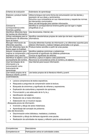 Criterios de evaluación Estándares de aprendizaje
Elaborar y producir textos
orales.
Utiliza la lengua oral como forma de comunicación con los demás y
expresión de sus ideas y sentimientos.
Escucha a sus compañeros en sus intervenciones y respeta las normas
de intercambio comunicativo.
Hace uso del lenguaje para solicitar información.
Conocer la
correspondencia entre
fonemas y grafías.
Identifica la correspondencia fonema-grafía que da lugar a reglas
ortográficas (ll, y).
Identificar diferentes tipos
de fuentes de información.
Usa diccionarios, Internet, etc.
Utilizar estrategias para la
identificación de diferentes
tipos de textos.
Identifica características propias de cada tipo de texto: expositivos o
informativos.
Recoger información de
diferentes soportes.
Consulta diferentes fuentes de información y en diferentes soportes para
obtener información y realizar trabajos personales o en grupo.
Escribir diferentes tipos de
textos según la finalidad.
Produce textos sencillos a partir de unas pautas.
Adquirir vocabulario para
mejorar la comprensión y la
expresión oral y escrita.
Identifica palabras sinónimas y polisémicas.
Comprende el significado de palabras polisémicas.
Conoce el significado de refranes.
Identificar el adjetivo como
acompañante del nombre.
Identifica y aplica el adjetivo adecuadamente.
Reconoce la concordancia entre el nombre y el adjetivo.
Usar tecnologías de la
información y la
comunicación como
instrumento de
aprendizaje.
Usa Internet para buscar información.
Leer textos propios de la
literatura infantil y juvenil.
Lee textos propios de la literatura infantil y juvenil.
CONTENIDOS:
• Lectura comprensiva de textos expositivos.
• Respuesta a preguntas de comprensión sobre la lectura.
• Búsqueda de sinónimos y significado de refranes y expresiones.
• Explicación de costumbres y expresión de opiniones.
• Pronunciación y uso adecuado de la ll y la y.
• Identificación del adjetivo.
• Redacción de un texto informativo.
• Elaboración de un mural en equipo.
–Búsqueda previa de información.
• Invención y dibujo de seres misteriosos.
• Aprendizaje del concepto de polisemia.
–Uso del diccionario.
• Discriminación entre biblioteca, mediateca y ludoteca.
• Elaboración y dibujo de disfraces siguiendo unas pautas.
• Realización de actividades de repaso y reflexión para la autoevaluación.
Competencias Descriptores
Competencia en Participación activa en actividades orales.
 