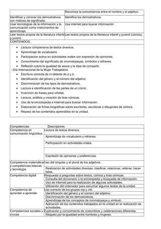 Reconoce la concordancia entre el nombre y el adjetivo.
Identificar y conocer los demostrativos
con matices de significado.
Identifica los demostrativos.
Usar tecnologías de la información y la
comunicación como instrumentos de
aprendizaje.
Usa internet para buscar información.
Leer textos propios de la literatura infantil
y juvenil.
Lee textos propios de la literatura infantil y juvenil (cómics).
CONTENIDOS:
• Lectura comprensiva de textos diversos.
• Aprendizaje de vocabulario.
• Participación activa en actividades orales con expresión de opiniones.
• Conocimiento del significado de onomatopeyas, símbolos y refranes.
• Reflexión sobre la igualdad de sexos y la idea de compartir.
–Día Internacional de la Mujer Trabajadora.
• Escritura correcta de m delante de p y b.
• Identificación del género y el número del adjetivo.
• Discriminación de los tipos de demostrativos.
• Lectura e identificación de las partes de un cómic.
• Invención de frases para viñetas.
• Lectura, análisis y creación de tiras cómicas.
• Uso de la enciclopedia e Internet para buscar información.
• Elaboración de fichas biográficas sobre escritores, escritoras o dibujantes de cómics.
• Repaso de los contenidos aprendidos en la unidad.
Competencias Descriptores
Competencia en
comunicación lingüística
Lectura de textos diversos.
Aprendizaje de vocabulario y refranes.
Participación en actividades orales.
Expresión de opiniones y preferencias.
Competencia matemática
y competencias básicas
y tecnología
Uso del singular y el plural de los adjetivos.
Realización de actividades diversas: clasificar, relacionar, rellenar, hacer
listas.
Competencia digital Respuesta a preguntas sobre textos, cómics y tiras cómicas.
Consulta del diccionario o la enciclopedia y búsqueda de información.
Uso de Internet para la realización de algunas actividades.
Utilización del ordenador para escuchar algunos textos de la unidad.
Competencia de
aprender a aprender
Uso correcto de los grupos mp y mb.
Identificación del género y el número del adjetivo.
Discriminación de los demostrativos.
Aprendizaje de los conceptos de onomatopeya y símbolo.
Aplicación de los contenidos trabajados en la unidad en la realización de
actividades.
Competencias sociales y
cívicas
Explicación y conocimiento de costumbres y celebraciones diferentes.
Respeto por la igualdad entre hombres y mujeres.
 