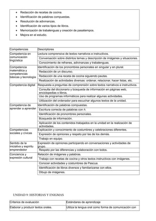 • Redacción de recetas de cocina.
• Identificación de palabras compuestas.
• Resolución de adivinanzas.
• Identificación de varios tipos de libros.
• Memorización de trabalenguas y creación de pasatiempos.
• Mejora en el estudio.
Competencias Descriptores
Competencia en
comunicación
lingüística
Lectura comprensiva de textos narrativos e instructivos.
Conversación sobre distintos temas y descripción de imágenes y situaciones.
Conocimiento de refranes, adivinanzas y trabalenguas.
Competencia
matemática y
competencias
básicas y tecnología
Identificación de los pronombres personales en singular y en plural.
Redacción de un discurso.
Redacción de una receta de cocina siguiendo pautas.
Realización de actividades diversas: ordenar, relacionar, hacer listas, etc.
Competencia digital Respuesta a preguntas de comprensión sobre textos narrativos e instructivos.
Consulta del diccionario y búsqueda de información en páginas web,
enciclopedias o libros.
Uso de programas informáticos para realizar algunas actividades.
Utilización del ordenador para escuchar algunos textos de la unidad.
Competencia de
aprender a aprender
Identificación de palabras compuestas.
Escritura correcta de palabras con h.
Identificación de pronombres personales.
Búsqueda de información.
Aplicación de los contenidos trabajados en la unidad en la realización de
actividades.
Competencias
sociales y cívicas
Explicación y conocimiento de costumbres y celebraciones diferentes.
Expresión de opiniones y respeto por las de los demás.
Trabajo en equipo.
Sentido de la
iniciativa y espíritu
emprendedor
Expresión de opiniones participando en conversaciones y actividades de
grupo.
Respeto por las diferencias y colaboración con todos.
Conciencia y
expresión cultural
Relación de imágenes y palabras.
Trabajo con recetas de cocina y otros textos instructivos con imágenes.
Conocer actividades y costumbres de Pascua.
Identificación de libros diversos y familiarizarse con ellos.
Dibujo de imágenes.
UNIDAD 9: HISTORIAS Y ENIGMAS
Criterios de evaluación Estándares de aprendizaje
Elaborar y producir textos orales. Utiliza la lengua oral como forma de comunicación con
 