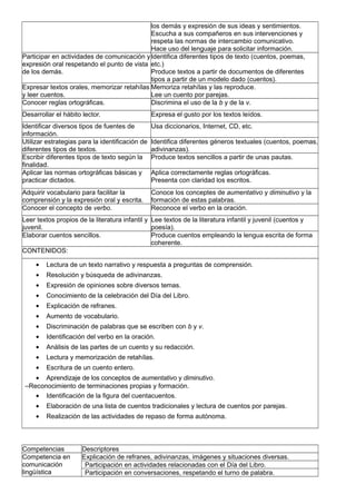 los demás y expresión de sus ideas y sentimientos.
Escucha a sus compañeros en sus intervenciones y
respeta las normas de intercambio comunicativo.
Hace uso del lenguaje para solicitar información.
Participar en actividades de comunicación y
expresión oral respetando el punto de vista
de los demás.
Identifica diferentes tipos de texto (cuentos, poemas,
etc.)
Produce textos a partir de documentos de diferentes
tipos a partir de un modelo dado (cuentos).
Expresar textos orales, memorizar retahílas
y leer cuentos.
Memoriza retahílas y las reproduce.
Lee un cuento por parejas.
Conocer reglas ortográficas. Discrimina el uso de la b y de la v.
Desarrollar el hábito lector. Expresa el gusto por los textos leídos.
Identificar diversos tipos de fuentes de
información.
Usa diccionarios, Internet, CD, etc.
Utilizar estrategias para la identificación de
diferentes tipos de textos.
Identifica diferentes géneros textuales (cuentos, poemas,
adivinanzas).
Escribir diferentes tipos de texto según la
finalidad.
Produce textos sencillos a partir de unas pautas.
Aplicar las normas ortográficas básicas y
practicar dictados.
Aplica correctamente reglas ortográficas.
Presenta con claridad los escritos.
Adquirir vocabulario para facilitar la
comprensión y la expresión oral y escrita.
Conoce los conceptes de aumentativo y diminutivo y la
formación de estas palabras.
Conocer el concepto de verbo. Reconoce el verbo en la oración.
Leer textos propios de la literatura infantil y
juvenil.
Lee textos de la literatura infantil y juvenil (cuentos y
poesía).
Elaborar cuentos sencillos. Produce cuentos empleando la lengua escrita de forma
coherente.
CONTENIDOS:
• Lectura de un texto narrativo y respuesta a preguntas de comprensión.
• Resolución y búsqueda de adivinanzas.
• Expresión de opiniones sobre diversos temas.
• Conocimiento de la celebración del Día del Libro.
• Explicación de refranes.
• Aumento de vocabulario.
• Discriminación de palabras que se escriben con b y v.
• Identificación del verbo en la oración.
• Análisis de las partes de un cuento y su redacción.
• Lectura y memorización de retahílas.
• Escritura de un cuento entero.
• Aprendizaje de los conceptos de aumentativo y diminutivo.
–Reconocimiento de terminaciones propias y formación.
• Identificación de la figura del cuentacuentos.
• Elaboración de una lista de cuentos tradicionales y lectura de cuentos por parejas.
• Realización de las actividades de repaso de forma autónoma.
Competencias Descriptores
Competencia en
comunicación
lingüística
Explicación de refranes, adivinanzas, imágenes y situaciones diversas.
Participación en actividades relacionadas con el Día del Libro.
Participación en conversaciones, respetando el turno de palabra.
 