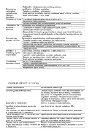 Redacción e interpretación de cuentos y retahílas.
Competencia
matemática y
competencias
básicas y
tecnología
Identificación de fechas señaladas.
Trabajo con retahílas y adivinanzas.
Realización de actividades diversas: relacionar, elegir, ordenar, clasificar,
seguir instrucciones y hacer listas.
Competencia digital Consulta del diccionario y búsqueda de información.
Seguimiento de instrucciones.
Uso del ordenador para escuchar algunos textos de la unidad.
Competencia de
aprender a
aprender
Aprendizaje de aumentativos y diminutivos.
Clasificación de palabras según se escriban con b o con v.
Identificación del verbo en la oración.
Búsqueda de información y seguimiento de pautas para interpretar cuentos.
Aplicación de los contenidos trabajados en la unidad en la realización de las
actividades.
Competencias
sociales y cívicas
Explicación y conocimiento de celebraciones diferentes.
Expresión de opiniones y respeto por las de los demás.
Trabajo con poemas, cuentos y retahílas.
Interpretación de cuentos, respetando las intervenciones de los demás.
Participación en actividades culturales, ferias del libro, cuentacuentos, etc.
Trabajo en equipo.
Sentido de la
iniciativa y espíritu
emprendedor
Expresión de opiniones participando en conversaciones.
Memorización de retahílas.
Invención e interpretación de cuentos o partes de estos.
Respeto por las diferencias y colaboración con todos.
Realización de actividades de manera autónoma.
Conciencia y
expresión cultural
Descripción de imágenes.
Trabajo con cuentos y retahílas.
Realización de actividades relacionadas con el Día del Libro.
Interpretación de un cuento.
UNIDAD 10: EMPIEZA LA FUNCIÓN
Criterios de evaluación Estándares de aprendizaje
Elaborar y producir textos orales. Utiliza la lengua oral como forma de comunicación con
los demás y expresión de sus ideas y sentimientos.
Escucha a sus compañeros en sus intervenciones y
respeta las normas de intercambio comunicativo.
Es capaz de expresar su opinión sobre temas cercanos,
incorporando criterios personales.
Desarrollar el hábito lector. Expresa el gusto por los textos leídos.
Identificar diversos tipos de fuentes de
información.
Usa diccionarios, Internet, periódicos, CD...
Leer textos en voz alta con la pronunciación,
el ritmo y la entonación adecuados.
Lee textos con fluidez, entonación y ritmo adecuados.
Utilizar estrategias para la identificación de
distintos tipos de texto.
Identifica características propias de textos teatrales.
Llevar a cabo el plan lector que fomenta el
gusto por la lectura.
Selecciona lecturas con criterio personal y expresa el
gusto por la lectura de libros de teatro.
Llevar a cabo el plan de escritura con
mejora de la eficacia escritora y fomento de
la creatividad.
Redacta textos siguiendo unos pasos:
Adapta la expresión a la intención, teniendo en cuenta
al interlocutor y el asunto.
 
