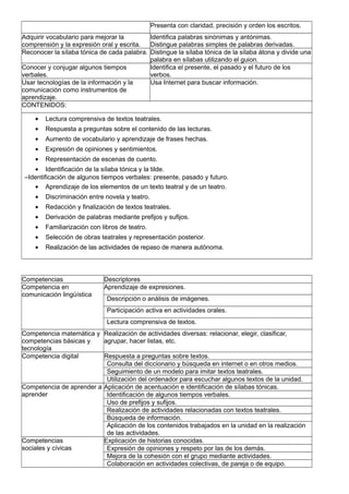Presenta con claridad, precisión y orden los escritos.
Adquirir vocabulario para mejorar la
comprensión y la expresión oral y escrita.
Identifica palabras sinónimas y antónimas.
Distingue palabras simples de palabras derivadas.
Reconocer la sílaba tónica de cada palabra. Distingue la sílaba tónica de la sílaba átona y divide una
palabra en sílabas utilizando el guion.
Conocer y conjugar algunos tiempos
verbales.
Identifica el presente, el pasado y el futuro de los
verbos.
Usar tecnologías de la información y la
comunicación como instrumentos de
aprendizaje.
Usa Internet para buscar información.
CONTENIDOS:
• Lectura comprensiva de textos teatrales.
• Respuesta a preguntas sobre el contenido de las lecturas.
• Aumento de vocabulario y aprendizaje de frases hechas.
• Expresión de opiniones y sentimientos.
• Representación de escenas de cuento.
• Identificación de la sílaba tónica y la tilde.
–Identificación de algunos tiempos verbales: presente, pasado y futuro.
• Aprendizaje de los elementos de un texto teatral y de un teatro.
• Discriminación entre novela y teatro.
• Redacción y finalización de textos teatrales.
• Derivación de palabras mediante prefijos y sufijos.
• Familiarización con libros de teatro.
• Selección de obras teatrales y representación posterior.
• Realización de las actividades de repaso de manera autónoma.
Competencias Descriptores
Competencia en
comunicación lingüística
Aprendizaje de expresiones.
Descripción o análisis de imágenes.
Participación activa en actividades orales.
Lectura comprensiva de textos.
Competencia matemática y
competencias básicas y
tecnología
Realización de actividades diversas: relacionar, elegir, clasificar,
agrupar, hacer listas, etc.
Competencia digital Respuesta a preguntas sobre textos.
Consulta del diccionario y búsqueda en internet o en otros medios.
Seguimiento de un modelo para imitar textos teatrales.
Utilización del ordenador para escuchar algunos textos de la unidad.
Competencia de aprender a
aprender
Aplicación de acentuación e identificación de sílabas tónicas.
Identificación de algunos tiempos verbales.
Uso de prefijos y sufijos.
Realización de actividades relacionadas con textos teatrales.
Búsqueda de información.
Aplicación de los contenidos trabajados en la unidad en la realización
de las actividades.
Competencias
sociales y cívicas
Explicación de historias conocidas.
Expresión de opiniones y respeto por las de los demás.
Mejora de la cohesión con el grupo mediante actividades.
Colaboración en actividades colectivas, de pareja o de equipo.
 