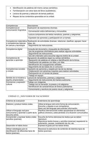 • Identificación de palabras del mismo campo semántico.
• Familiarización con otros tipos de libros (audiolibros).
• Lectura de poemas y selección de temas poéticos.
• Repaso de los contenidos aprendidos en la unidad.
Competencias Descriptores
Competencia en
comunicación lingüística
Explicación de expresiones diversas.
Conversación sobre deficiencias y minusvalías.
Lectura comprensiva de textos narrativos, poemas y caligramas.
Expresión de opiniones y participación en un torneo.
Competencia matemática
y competencias básicas
en ciencia y tecnología
Realización de actividades diversas: relacionar, clasificar, agrupar, hacer
listas, etc.
Seguimiento de instrucciones.
Competencia digital Consulta del diccionario y búsqueda de información.
Uso de programas informáticos para realizar algunas actividades.
Seguimiento de instrucciones.
Uso del ordenador para escuchar algunos textos de la unidad.
Competencia de
aprender a aprender
Agrupación de palabras según su campo semántico.
Separación de palabras en sílabas e identificación de la tónica.
Clasificación de palabras con tilde y sin tilde.
Identificación de conjugaciones verbales.
Seguimiento de las bases de un concurso.
Competencias sociales
y cívicas
Expresión de opiniones y respeto por las de los demás.
Colaboración con personas mayores para realizar actividades.
Participación en un torneo de poesía.
Trabajo en equipo.
Sentido de la iniciativa y
espíritu emprendedor
Lectura de narraciones, poemas y caligramas.
Seguimiento de instrucciones de manera autónoma.
Conciencia y expresión
cultural
Trabajo con imágenes.
Trabajo con la narración, la poesía y el caligrama.
Identificación de características de textos publicitarios.
Conocimiento y escritura de poesía visual y caligramas.
UNIDAD 12: ¡ NOS VAMOS DE VACACIONES!
Criterios de evaluación Estándares de aprendizaje
Elaborar y producir textos orales. Utiliza la lengua oral como forma de comunicación.
Escucha y respeta a sus compañeros.
Hace uso del lenguaje para solicitar información.
Utilizar el lenguaje oral para
comunicarse y aprender a partir de la
escucha activa.
Planifica intervenciones orales apoyándose en elementos
gráficos diversos y adecuándolas a la situación comunicativa.
Comprender y expresar textos orales
sencillos (poemas).
Escucha de forma silenciosa los textos que se deben
reproducir.
Reproduce textos breves y sencillos (poemas) respetando la
entonación, pausas, modulación de voz, etc.
Desarrollar el hábito lector. Expresa el gusto por los textos leídos.
Utilizar estrategias para la
identificación de diferentes tipos de
textos (poemas).
Reconoce la estructura de contenido de distintos tipos de
textos (poemas).
 