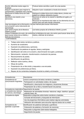 Escribir diferentes textos según la
finalidad.
Produce textos sencillos a partir de unas pautas.
Adquirir vocabulario para mejorar la
comprensión y expresión oral y escrita.
Adquiere nuevo vocabulario a través de la lectura.
Reconocer la sílaba tónica de cada
palabra.
Distingue la sílaba tónica de la sílaba átona y divide una
palabra en sílabas utilizando el guion.
Identificar una oración y sus
elementos.
Reconoce el verbo en la oración e identifica el sujeto y el
predicado.
Reconoce la importancia del orden en los elementos de una
oración para que esta resulte coherente.
Usar tecnologías de la información y la
comunicación como instrumento de
aprendizaje.
Usa Internet para buscar información.
Leer textos propios de la literatura
infantil y juvenil.
Lee textos propios de la literatura infantil y juvenil.
Utilizar la biblioteca de aula y de centro
para buscar obras de su interés y
disfrutar de la lectura.
Usa la biblioteca de aula y de centro para buscar obras de su
interés y disfrutar de la lectura.
CONTENIDOS:
• Trabajo sobre textos narrativos y poéticos.
• Aumento de vocabulario.
• Expresión de preferencias y opiniones.
• Clasificación de palabras en agudas, llanas y esdrújulas.
• Identificación del verbo en la oración y discriminación de sujeto y predicado.
• Memorización, recitación, transformación e ilustración de poemas.
• Reconocimiento de poetas.
• Identificación de gentilicios.
• Reflexión sobre sueños y libros.
• Dibujo de sueños.
• Presentación de un libro leído y respuesta a una encuesta.
• Expresión de preferencias por libros.
• Repaso de los contenidos trabajados durante la unidad y el trimestre.
Competencias Descriptores
Competencia en
comunicación lingüística
Lectura comprensiva de textos narrativos y teatrales.
Participación en actividades orales y de equipo.
Identificación y descripción de imágenes y situaciones diversas.
Presentación de un libro y transformación de poemas.
Competencia matemática
y competencias básicas
en ciencia y tecnología
Seguimiento de pautas.
Realización de actividades diversas: relacionar, elegir, clasificar, agrupar,
redactar listas, etc.
Competencia digital Respuesta a preguntas sobre textos narrativos y teatrales.
Consulta del diccionario y búsqueda de información.
Uso de programas informáticos para realizar algunas actividades.
Utilización del ordenador para escuchar algunos textos de la unidad.
Competencia de
aprender a aprender
Identificación de palabras esdrújulas y gentilicios.
Ordenación de palabras y formación de oraciones.
Respuesta a preguntas sobre textos trabajados.
Seguimiento de pautas.
 