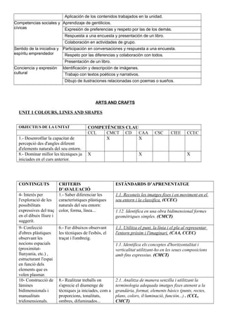 Aplicación de los contenidos trabajados en la unidad.
Competencias sociales y
cívicas
Aprendizaje de gentilicios.
Expresión de preferencias y respeto por las de los demás.
Respuesta a una encuesta y presentación de un libro.
Colaboración en actividades de grupo.
Sentido de la iniciativa y
espíritu emprendedor
Participación en conversaciones y respuesta a una encuesta.
Respeto por las diferencias y colaboración con todos.
Presentación de un libro.
Conciencia y expresión
cultural
Identificación y descripción de imágenes.
Trabajo con textos poéticos y narrativos.
Dibujo de ilustraciones relacionadas con poemas o sueños.
ARTS AND CRAFTS
UNIT 1 COLOURS, LINES AND SHAPES
OBJECTIUS DE LA UNITAT COMPETÈNCIES CLAU
CCL CMCT CD CAA CSC CIEE CCEC
1.- Desenrotllar la capacitat de
percepció des d'angles diferent
d'elements naturals del seu entorn.
X X
8.- Dominar millor les tècniques ja
iniciades en el curs anterior.
X X X
CONTINGUTS CRITERIS
D’AVALUACIÓ
ESTÀNDARDS D’APRENENTATGE
4- Interés per
l'exploració de les
possibilitats
expressives del traç
en el dibuix lliure i
suggerit.
1.- Saber diferenciar les
característiques plàstiques
naturals del seu entorn:
color, forma, línea...
1.1. Reconeix les imatges fixes i en moviment en el
seu entorn i la classifica. (CCEC)
1.12. Identifica en una obra bidimensional formes
geomètriques simples. (CMCT)
9- Confecció
d'obres plàstiques
observant les
nocions espacials
(proximitat-
llunyania, etc.) ,
estructurant l'espai
en funció dels
elements que es
volen plasmar.
6.- Fer dibuixos observant
les tècniques de l'esbós, el
traçat i l'ombreig.
1.1. Utilitza el punt, la línia i el pla al representar
l'entorn pròxim i l'imaginari. (CAA, CCEC)
1.1. Identifica els conceptes d'horitzontalitat i
verticalitat utilitzant-ho en les seues composicions
amb fins expressius. (CMCT)
10- Construcció de
làmines
bidimensionals i
manualitats
tridimensionals.
8.- Realitzar treballs on
s'aprecie el diumenge de
tècniques ja iniciades, com a
proporcions, tonalitats,
ombres, difuminados...
2.1. Analitza de manera senzilla i utilitzant la
terminologia adequada imatges fixes atenent a la
grandària, format, elements bàsics (punts, rectes,
plans, colors, il·luminació, función...) . (CCL,
CMCT)
 
