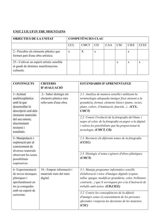UNIT 2 UP, UP IN THE MOUNTAINS
OBJECTIUS DE LA UNITAT COMPETÉNCIES CLAU
CCL CMCT CD CAA CSC CIEE CCEC
2.- Percebre els elements plàstics que
formen part d'una obra artística.
x X x x
25.- Cultivar un esperit artístic sensible
al gaudi de distintes manifestacions
culturals.
x x x
CONTINGUTS CRITERIS
D’AVALUACIÓ
ESTÀNDARDS D’APRENENTATGE
1- Actitud
analiticoplàstica
amb la que
desenrotllar la
descripció oral dels
elements materials
del seu entorn,
discriminant
textures i
tonalitats.
2.- Saber distingir els
elements plàstics més
rellevants d'una obra.
2.1. Analitza de manera senzilla i utilitzant la
terminologia adequada imatges fixes atenent a la
grandària, format, elements bàsics (punts, rectes,
plans, colors, il·luminació, función...) . (CCL,
CMCT)
2.2. Coneix l'evolució de la fotografia del blanc i
negre al color, de la fotografia en paper a la digital,
i valora les possibilitats que ha proporcionat la
tecnologia. (CMCT, CD)
5- Manipulació i
exploració per al
coneixement de
diversos materials
observant les seues
possibilitats
expressives.
2.3. Reconeix els diferents temes de la fotografia.
(CCEC)
2.5. Distingix el tema o gènere d'obres plàstiques.
(CMCT)
6- Experimentació
de noves tècniques
plàstiques i
aprofundiment en
les ja conegudes
amb un esperit de
curiositat.
18.- Emprar informació i
materials trets del món
digital.
3.1. Maneja programes informàtics senzills
d'elaboració i retoc d'imatges digitals (copiar,
tallar, apegar, modificar grandària, color, brillantor,
contraste...) que li servisquen per a la il·lustració de
treballs amb textos. (CD,CIEE)
3.2. Coneix les conseqüències de la difusió
d'imatges sense el consentiment de les persones
afectades i respecta les decisions de les mateixes.
(CSC)
 