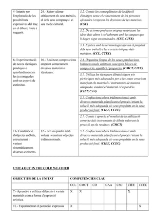 4- Interés per
l'exploració de les
possibilitats
expressives del traç
en el dibuix lliure i
suggerit.
24.- Saber valorar
críticament els seus treballs,
el dels seus companys i el
seu mede cultural.
3.2. Coneix les conseqüències de la difusió
d'imatges sense el consentiment de les persones
afectades i respecta les decisions de les mateixes.
(CSC)
3.2. Du a terme projectes en grup respectant les
idees dels altres i col·laborant amb les tasques que
li hagen sigut encomanades. (CSC, CIEE)
3.3. Explica amb la terminologia apresa el propòsit
dels seus treballs i les característiques dels
mateixos. (CCL, CCEC)
6- Experimentació
de noves tècniques
plàstiques i
aprofundiment en
les ja conegudes
amb un esperit de
curiositat.
16.- Realitzar composicions
emprant correctament
diversos materials i
tècniques.
2.4. Organitza l'espai de les seues produccions
bidimensionals utilitzant conceptes bàsics de
composició, equilibri i proporció. (CMCT, CIEE)
3.1. Utilitza les tècniques dibuixístiques y/o
pictòriques més adequades per a les seues creacions
manejant els materials i instruments de manera
adequada, cuidant el material i l'espai d'ús.
(CIEE,CAA)
5.1. Confecciona obres tridimensionals amb
diversos materials planificant el procés i triant la
solució més adequada als seus propòsits en la seua
producció final. (CIEE, CCEC)
2.1. Coneix i aprecia el resultat de la utilització
correcta dels instruments de dibuix valorant la
precisió en els resultats. (CMCT)
11- Construcció
d'objectes mòbils,
estructurant i
variant
sistemàticament
diversos elements.
12.- Fer un quadro amb
volum i construir objectes
tridimensionals.
5.1. Confecciona obres tridimensionals amb
diversos materials planificant el procés i triant la
solució més adequada als seus propòsits en la seua
producció final. (CIEE, CCEC)
UNIT 4 OUT IN THE COLD WEATHER
OBJECTIUS DE LA UNITAT COMPETÉNCIES CLAU
CCL CMCT CD CAA CSC CIEE CCEC
7.- Aprendre a utilitzar diferents i variats
materials com a forma d'expressió
artística.
X X X
10.- Experimentar el potencial expressiu X X
 