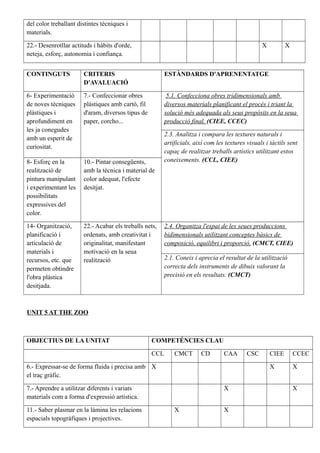del color treballant distintes tècniques i
materials.
22.- Desenrotllar actituds i hàbits d'orde,
neteja, esforç, autonomia i confiança.
X X
CONTINGUTS CRITERIS
D'AVALUACIÓ
ESTÀNDARDS D'APRENENTATGE
6- Experimentació
de noves tècniques
plàstiques i
aprofundiment en
les ja conegudes
amb un esperit de
curiositat.
7.- Confeccionar obres
plàstiques amb cartó, fil
d'aram, diversos tipus de
paper, corcho...
5.1. Confecciona obres tridimensionals amb
diversos materials planificant el procés i triant la
solució més adequada als seus propòsits en la seua
producció final. (CIEE, CCEC)
2.3. Analitza i compara les textures naturals i
artificials, així com les textures visuals i tàctils sent
capaç de realitzar treballs artístics utilitzant estos
coneixements. (CCL, CIEE)8- Esforç en la
realització de
pintura manipulant
i experimentant les
possibilitats
expressives del
color.
10.- Pintar consegüents,
amb la tècnica i material de
color adequat, l'efecte
desitjat.
14- Organització,
planificació i
articulació de
materials i
recursos, etc. que
permeten obtindre
l'obra plàstica
desitjada.
22.- Acabar els treballs nets,
ordenats, amb creativitat i
originalitat, manifestant
motivació en la seua
realització
2.4. Organitza l'espai de les seues produccions
bidimensionals utilitzant conceptes bàsics de
composició, equilibri i proporció. (CMCT, CIEE)
2.1. Coneix i aprecia el resultat de la utilització
correcta dels instruments de dibuix valorant la
precisió en els resultats. (CMCT)
UNIT 5 AT THE ZOO
OBJECTIUS DE LA UNITAT COMPETÉNCIES CLAU
CCL CMCT CD CAA CSC CIEE CCEC
6.- Expressar-se de forma fluida i precisa amb
el traç gràfic.
X X X
7.- Aprendre a utilitzar diferents i variats
materials com a forma d'expressió artística.
X X
11.- Saber plasmar en la làmina les relacions
espacials topogràfiques i projectives.
X X
 