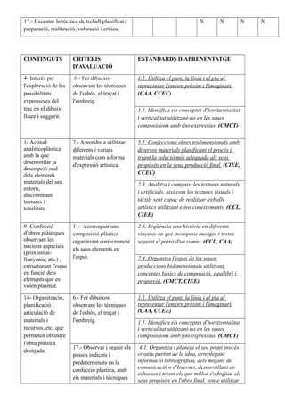 17.- Executar la tècnica de treball planificat:
preparació, realització, valoració i crítica.
X X X X
CONTINGUTS CRITERIS
D'AVALUACIÓ
ESTÀNDARDS D'APRENENTATGE
4- Interés per
l'exploració de les
possibilitats
expressives del
traç en el dibuix
lliure i suggerit.
6.- Fer dibuixos
observant les tècniques
de l'esbós, el traçat i
l'ombreig.
1.1. Utilitza el punt, la línia i el pla al
representar l'entorn pròxim i l'imaginari.
(CAA, CCEC)
1.1. Identifica els conceptes d'horitzontalitat
i verticalitat utilitzant-ho en les seues
composicions amb fins expressius. (CMCT)
1- Actitud
analiticoplàstica
amb la que
desenrotllar la
descripció oral
dels elements
materials del seu
entorn,
discriminant
textures i
tonalitats.
7.- Aprendre a utilitzar
diferents i variats
materials com a forma
d'expressió artística.
5.1. Confecciona obres tridimensionals amb
diversos materials planificant el procés i
triant la solució més adequada als seus
propòsits en la seua producció final. (CIEE,
CCEC)
2.3. Analitza i compara les textures naturals
i artificials, així com les textures visuals i
tàctils sent capaç de realitzar treballs
artístics utilitzant estos coneixements. (CCL,
CIEE)
9- Confecció
d'obres plàstiques
observant les
nocions espacials
(proximitat-
llunyania, etc.) ,
estructurant l'espai
en funció dels
elements que es
volen plasmar.
11.- Aconseguir una
composició plàstica
organitzant correctament
els seus elements en
l'espai.
2.6. Seqüència una història en diferents
vinyetes en què incorpora imatges i textos
seguint el patró d'un còmic. (CCL, CAA)
2.4. Organitza l'espai de les seues
produccions bidimensionals utilitzant
conceptes bàsics de composició, equilibri i
proporció. (CMCT, CIEE)
14- Organització,
planificació i
articulació de
materials i
recursos, etc. que
permeten obtindre
l'obra plàstica
desitjada.
6.- Fer dibuixos
observant les tècniques
de l'esbós, el traçat i
l'ombreig.
1.1. Utilitza el punt, la línia i el pla al
representar l'entorn pròxim i l'imaginari.
(CAA, CCEE)
1.1. Identifica els conceptes d'horitzontalitat
i verticalitat utilitzant-ho en les seues
composicions amb fins expressius. (CMCT)
17.- Observar i seguir els
passos indicats i
predeterminats en la
confecció plàstica, amb
els materials i tècniques
4.1. Organitza i planeja el seu propi procés
creatiu partint de la idea, arreplegant
informació bibliogràfica, dels mitjans de
comunicació o d'Internet, desenrotllant en
esbossos i triant els que millor s'adeqüen als
seus propòsits en l'obra final, sense utilitzar
 