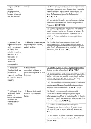 senyals, símbols,
cartells
propagandístics,
buscant la intenció
real de l'emissor.
cultural 6.1. Reconeix, respecta i valora les manifestacions
artístiques més importants del patrimoni cultural i
artístic espanyol, especialment aquelles que han
sigut declarades patrimoni de la humanitat.
(CSC,CCEC)
6.2. Aprecia i disfruta les possibilitats que oferixen
els museus de conéixer les obres d'art que en ells
s'exposen. (CSC,CCEC)
6.3. Coneix alguna de les professions dels àmbits
artístics, interessant-se per les característiques del
treball dels artistes i artesans i disfrutant com a
públic en l'observació de les seues produccions.
(CCEC)
3- Motivació per
expressar les seues
idees i pensaments
de forma fidel,
artística i creativa,
per mitjà de la
realització de
missatges
d'intenció
comunicativa.
19.- Elaborar objectes com a
mitjà d'expressió cultural,
social i familiar.
5.1. Confecciona obres tridimensionals amb
diversos materials planificant el procés i triant la
solució més adequada als seus propòsits en la seua
producció final. (CIEE, CCEC)
4- Interés per
l'exploració de les
possibilitats
expressives del traç
en el dibuix lliure i
suggerit.
9.- Fer dibuixos i
manualitats utilitzant la
quadrícula, esgrafiat, la línia
de color...
1.1. Utilitza el punt, la línia i el pla al representar
l'entorn pròxim i l'imaginari. (CAA, CCEC)
1.9. Continua sèries amb motius geomètrics (rectes i
corbes) utilitzant una quadrícula facilitada amb els
instruments propis del dibuix tècnic. (CMCT)
1.11. Analitza la realitat descomponent-la en formes
geomètriques bàsiques i traslladant la mateixa a
composicions bidimensionals. (CMCT, CIEE)
7- Utilització de la
tecnologia digital
com a font
d'informació i idees
mostrant una
actitud de busca i
interés.
18.- Emprar informació i
materials trets del món
digital.
3.1. Maneja programes informàtics senzills
d'elaboració i retoc d'imatges digitals (copiar,
tallar, apegar, modificar grandària, color, brillantor,
contraste...) que li servisquen per a la il·lustració de
treballs amb textos. (CD,CIEE)
3.2. Coneix les conseqüències de la difusió
d'imatges sense el consentiment de les persones
afectades i respecta les decisions de les mateixes.
(CSC)
3.3. No consent la difusió de la seua pròpia imatge
quan no considera adequats els fins de la dita
difusió. (CSC)
 