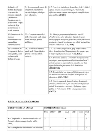 9- Confecció
d'obres plàstiques
observant les
nocions espacials
(proximitat-
llunyania, etc.) ,
estructurant l'espai
en funció dels
elements que es
volen plasmar.
3.- Representar elements del
seu entorn plasmant les
característiques plàstiques
més rellevants.
2.2. Coneix la simbologia dels colors freds i càlids i
aplica els dits coneixements per a transmetre
diferents sensacions en les composicions plàstiques
que realitza. (CMCT)
10- Construcció de
làmines
bidimensionals i
manualitats
tridimensionals.
20.- Construir materials i
útils relacionats amb altres
àrees: balança, penell,
anfibios...
3.1. Maneja programes informàtics senzills
d'elaboració i retoc d'imatges digitals (copiar,
tallar, apegar, modificar grandària, color, brillantor,
contraste...) que li servisquen per a la il·lustració de
treballs amb textos. (CD,CIEE)
16- Gaudi tant en
l'observació d'obres
consagrades, com
en la creació
d'obres pròpies.
25.- Manifestar estima i
gaudi amb l'obra plàstica,
pròpia i del seu entorn
cultural.
3.2. Du a terme projectes en grup respectant les
idees dels altres i col·laborant amb les tasques que
li hagen sigut encomanades. (CSC, CIEE)
6.1. Reconeix, respecta i valora les manifestacions
artístiques més importants del patrimoni cultural i
artístic espanyol, especialment aquelles que han
sigut declarades patrimoni de la humanitat.
(CSC,CCEC)
6.2. Aprecia i disfruta les possibilitats que oferixen
els museus de conéixer les obres d'art que en ells
s'exposen. (CSC,CCEC)
6.3. Coneix alguna de les professions dels àmbits
artístics, interessant-se per les característiques del
treball dels artistes i artesans i disfrutant com a
públic en l'observació de les seues produccions.
(CCEC)
UNIT 8 IN MY NEIGHBOURHOOD
OBJECTIUS DE LA UNITAT COMPETÈNCIES CLAU
CCL CMCT CD CAA CSC CIEE CCE
C
4.- Comprendre la funció comunicativa o/I
formativa de missatges visuals: tràfic,
cartel,...
X X X
11.- Saber plasmar en la làmina les relacions X X
 