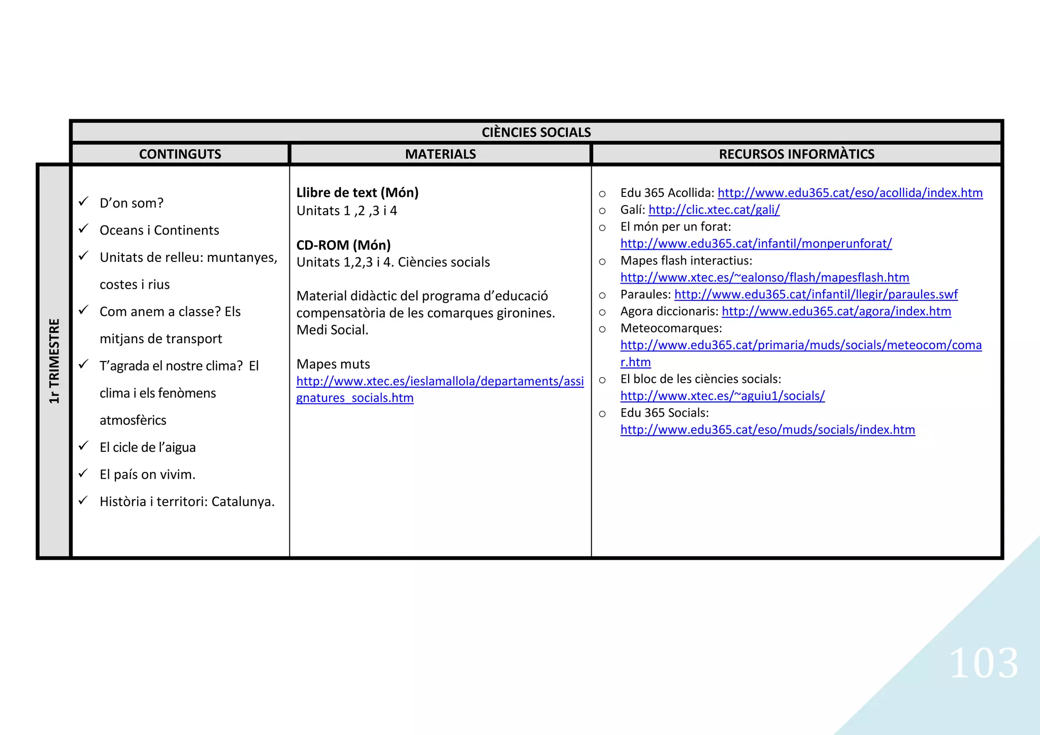 CIÈNCIES SOCIALS
                         CONTINGUTS                                    MATERIALS                                            RECURSOS INFORMÀTICS

                                                    Llibre de text (Món)                                o   Edu 365 Acollida: http://www.edu365.cat/eso/acollida/index.htm
                D’on som?                                                                              o   Galí: http://clic.xtec.cat/gali/
                                                    Unitats 1 ,2 ,3 i 4
                Oceans i Continents                                                                    o   El món per un forat:
                                                    CD-ROM (Món)                                            http://www.edu365.cat/infantil/monperunforat/
                Unitats de relleu: muntanyes,      Unitats 1,2,3 i 4. Ciències socials                 o   Mapes flash interactius:
                                                                                                            http://www.xtec.es/~ealonso/flash/mapesflash.htm
                  costes i rius
                                                    Material didàctic del programa d’educació           o   Paraules: http://www.edu365.cat/infantil/llegir/paraules.swf
                Com anem a classe? Els             compensatòria de les comarques gironines.           o   Agora diccionaris: http://www.edu365.cat/agora/index.htm
1r TRIMESTRE




                                                    Medi Social.                                        o   Meteocomarques:
                  mitjans de transport                                                                      http://www.edu365.cat/primaria/muds/socials/meteocom/coma
                T’agrada el nostre clima? El       Mapes muts                                              r.htm
                                                    http://www.xtec.es/ieslamallola/departaments/assi   o   El bloc de les ciències socials:
                  clima i els fenòmens              gnatures_socials.htm                                    http://www.xtec.es/~aguiu1/socials/
                                                                                                        o   Edu 365 Socials:
                  atmosfèrics
                                                                                                            http://www.edu365.cat/eso/muds/socials/index.htm
                El cicle de l’aigua
                El país on vivim.
                Història i territori: Catalunya.




                                                                                                                                                                   103
 