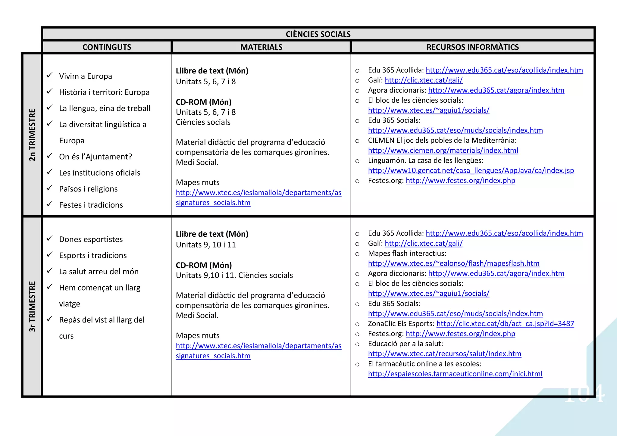 CIÈNCIES SOCIALS
                           CONTINGUTS                                 MATERIALS                                           RECURSOS INFORMÀTICS

                                                Llibre de text (Món)                                 o   Edu 365 Acollida: http://www.edu365.cat/eso/acollida/index.htm
                Vivim a Europa                                                                      o   Galí: http://clic.xtec.cat/gali/
                                                Unitats 5, 6, 7 i 8
                Història i territori: Europa                                                        o   Agora diccionaris: http://www.edu365.cat/agora/index.htm
                                                CD-ROM (Món)                                         o   El bloc de les ciències socials:
                La llengua, eina de treball    Unitats 5, 6, 7 i 8                                      http://www.xtec.es/~aguiu1/socials/
2n TRIMESTRE




                                                Ciències socials                                     o   Edu 365 Socials:
                La diversitat lingüística a
                                                                                                         http://www.edu365.cat/eso/muds/socials/index.htm
                  Europa                        Material didàctic del programa d’educació            o   CIEMEN El joc dels pobles de la Mediterrània:
                                                compensatòria de les comarques gironines.                http://www.ciemen.org/materials/index.html
                On és l’Ajuntament?                                                                 o   Linguamón. La casa de les llengües:
                                                Medi Social.
                Les institucions oficials                                                               http://www10.gencat.net/casa_llengues/AppJava/ca/index.jsp
                                                Mapes muts                                           o   Festes.org: http://www.festes.org/index.php
                Països i religions             http://www.xtec.es/ieslamallola/departaments/as
                Festes i tradicions            signatures_socials.htm


                                                Llibre de text (Món)                                 o   Edu 365 Acollida: http://www.edu365.cat/eso/acollida/index.htm
                Dones esportistes                                                                   o   Galí: http://clic.xtec.cat/gali/
                                                Unitats 9, 10 i 11
                Esports i tradicions                                                                o   Mapes flash interactius:
                                                CD-ROM (Món)                                             http://www.xtec.es/~ealonso/flash/mapesflash.htm
                La salut arreu del món         Unitats 9,10 i 11. Ciències socials                  o   Agora diccionaris: http://www.edu365.cat/agora/index.htm
                                                                                                     o   El bloc de les ciències socials:
3r TRIMESTRE




                Hem començat un llarg
                                                Material didàctic del programa d’educació                http://www.xtec.es/~aguiu1/socials/
                  viatge                        compensatòria de les comarques gironines.            o   Edu 365 Socials:
                                                Medi Social.                                             http://www.edu365.cat/eso/muds/socials/index.htm
                Repàs del vist al llarg del                                                         o   ZonaClic Els Esports: http://clic.xtec.cat/db/act_ca.jsp?id=3487
                  curs                          Mapes muts                                           o   Festes.org: http://www.festes.org/index.php
                                                http://www.xtec.es/ieslamallola/departaments/as      o   Educació per a la salut:
                                                signatures_socials.htm                                   http://www.xtec.cat/recursos/salut/index.htm
                                                                                                     o   El farmacèutic online a les escoles:
                                                                                                         http://espaiescoles.farmaceuticonline.com/inici.html


                                                                                                                                                                  104
 