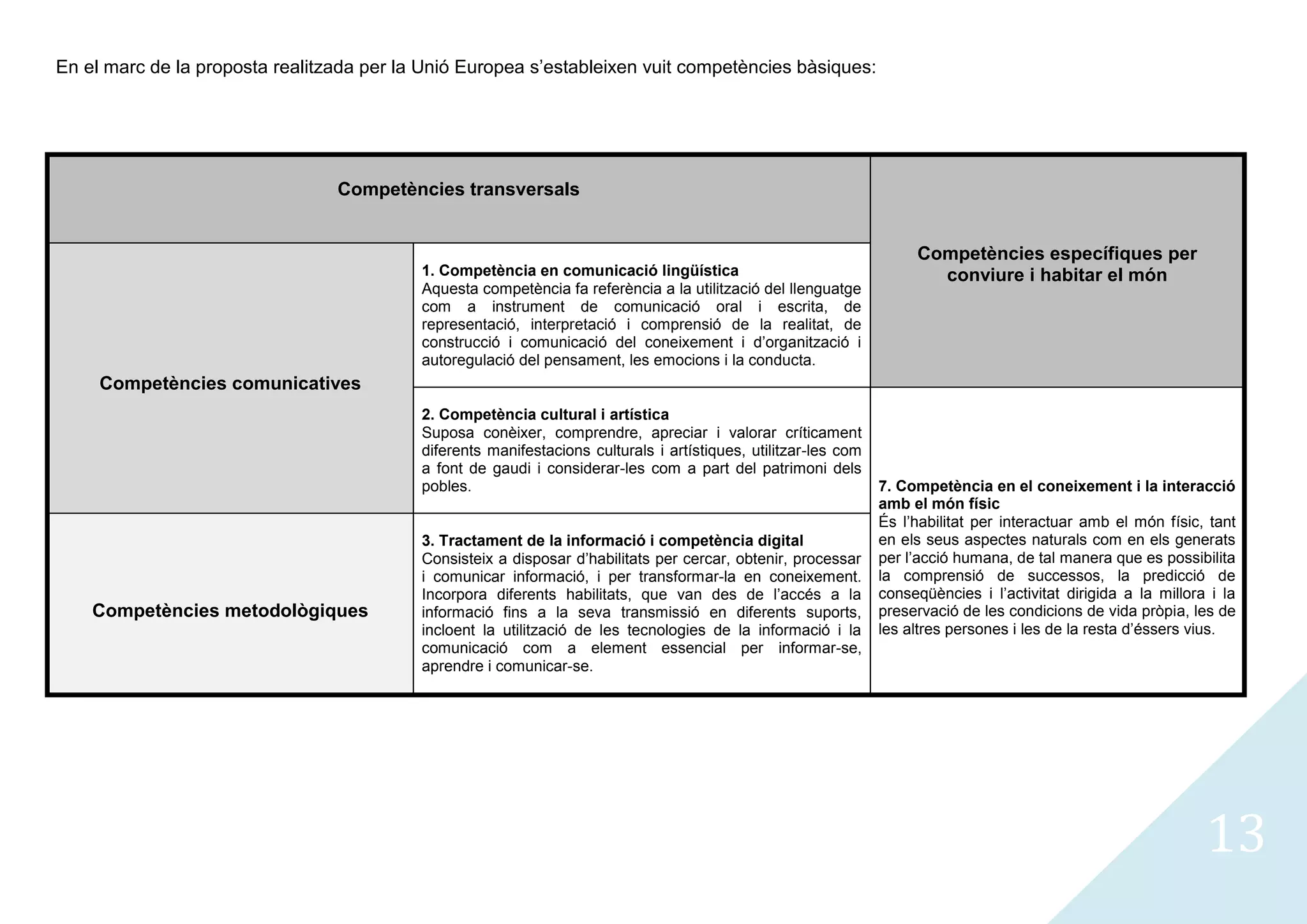 En el marc de la proposta realitzada per la Unió Europea s’estableixen vuit competències bàsiques:




                                 Competències transversals


                                                                                                                      Competències específiques per
                                           1. Competència en comunicació lingüística                                    conviure i habitar el món
                                           Aquesta competència fa referència a la utilització del llenguatge
                                           com a instrument de comunicació oral i escrita, de
                                           representació, interpretació i comprensió de la realitat, de
                                           construcció i comunicació del coneixement i d’organització i
                                           autoregulació del pensament, les emocions i la conducta.
     Competències comunicatives
                                           2. Competència cultural i artística
                                           Suposa conèixer, comprendre, apreciar i valorar críticament
                                           diferents manifestacions culturals i artístiques, utilitzar-les com
                                           a font de gaudi i considerar-les com a part del patrimoni dels
                                           pobles.                                                               7. Competència en el coneixement i la interacció
                                                                                                                 amb el món físic
                                                                                                                 És l’habilitat per interactuar amb el món físic, tant
                                           3. Tractament de la informació i competència digital                  en els seus aspectes naturals com en els generats
                                           Consisteix a disposar d’habilitats per cercar, obtenir, processar     per l’acció humana, de tal manera que es possibilita
                                           i comunicar informació, i per transformar-la en coneixement.          la comprensió de successos, la predicció de
                                           Incorpora diferents habilitats, que van des de l’accés a la           conseqüències i l’activitat dirigida a la millora i la
    Competències metodològiques            informació fins a la seva transmissió en diferents suports,           preservació de les condicions de vida pròpia, les de
                                           incloent la utilització de les tecnologies de la informació i la      les altres persones i les de la resta d’éssers vius.
                                           comunicació com a element essencial per informar-se,
                                           aprendre i comunicar-se.




                                                                                                                                                                  13
 