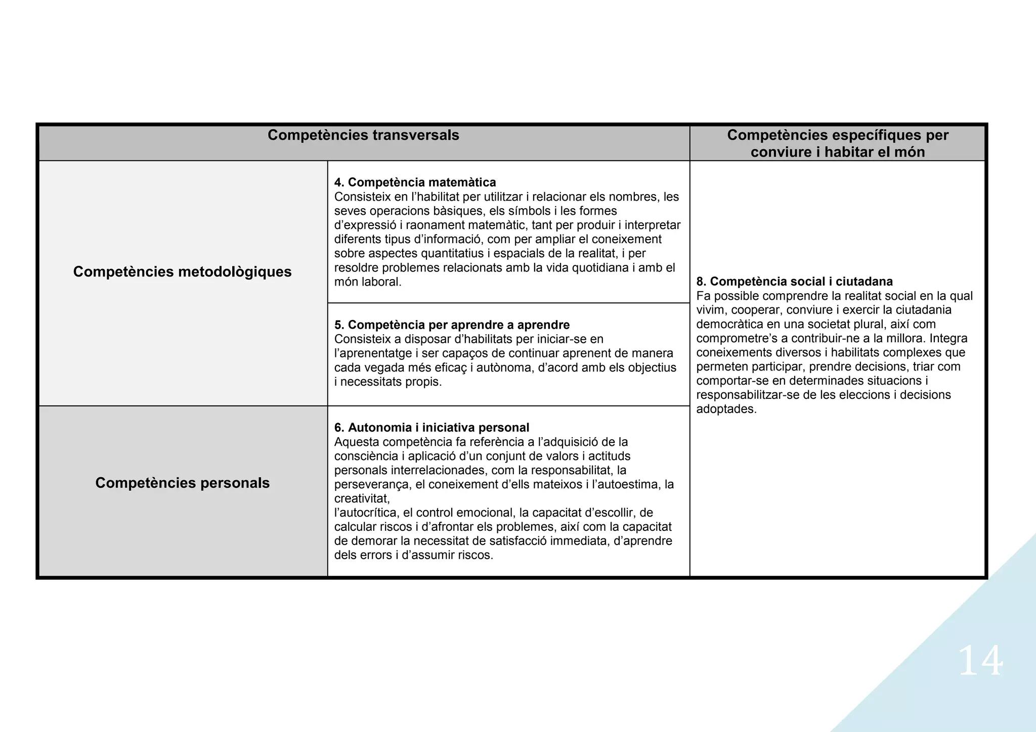 Competències transversals                                                            Competències específiques per
                                                                                                              conviure i habitar el món

                               4. Competència matemàtica
                               Consisteix en l’habilitat per utilitzar i relacionar els nombres, les
                               seves operacions bàsiques, els símbols i les formes
                               d’expressió i raonament matemàtic, tant per produir i interpretar
                               diferents tipus d’informació, com per ampliar el coneixement
                               sobre aspectes quantitatius i espacials de la realitat, i per
Competències metodològiques    resoldre problemes relacionats amb la vida quotidiana i amb el
                               món laboral.                                                            8. Competència social i ciutadana
                                                                                                       Fa possible comprendre la realitat social en la qual
                                                                                                       vivim, cooperar, conviure i exercir la ciutadania
                               5. Competència per aprendre a aprendre                                  democràtica en una societat plural, així com
                               Consisteix a disposar d’habilitats per iniciar-se en                    comprometre’s a contribuir-ne a la millora. Integra
                               l’aprenentatge i ser capaços de continuar aprenent de manera            coneixements diversos i habilitats complexes que
                               cada vegada més eficaç i autònoma, d’acord amb els objectius            permeten participar, prendre decisions, triar com
                               i necessitats propis.                                                   comportar-se en determinades situacions i
                                                                                                       responsabilitzar-se de les eleccions i decisions
                                                                                                       adoptades.
                               6. Autonomia i iniciativa personal
                               Aquesta competència fa referència a l’adquisició de la
                               consciència i aplicació d’un conjunt de valors i actituds
                               personals interrelacionades, com la responsabilitat, la
  Competències personals       perseverança, el coneixement d’ells mateixos i l’autoestima, la
                               creativitat,
                               l’autocrítica, el control emocional, la capacitat d’escollir, de
                               calcular riscos i d’afrontar els problemes, així com la capacitat
                               de demorar la necessitat de satisfacció immediata, d’aprendre
                               dels errors i d’assumir riscos.




                                                                                                                                                       14
 