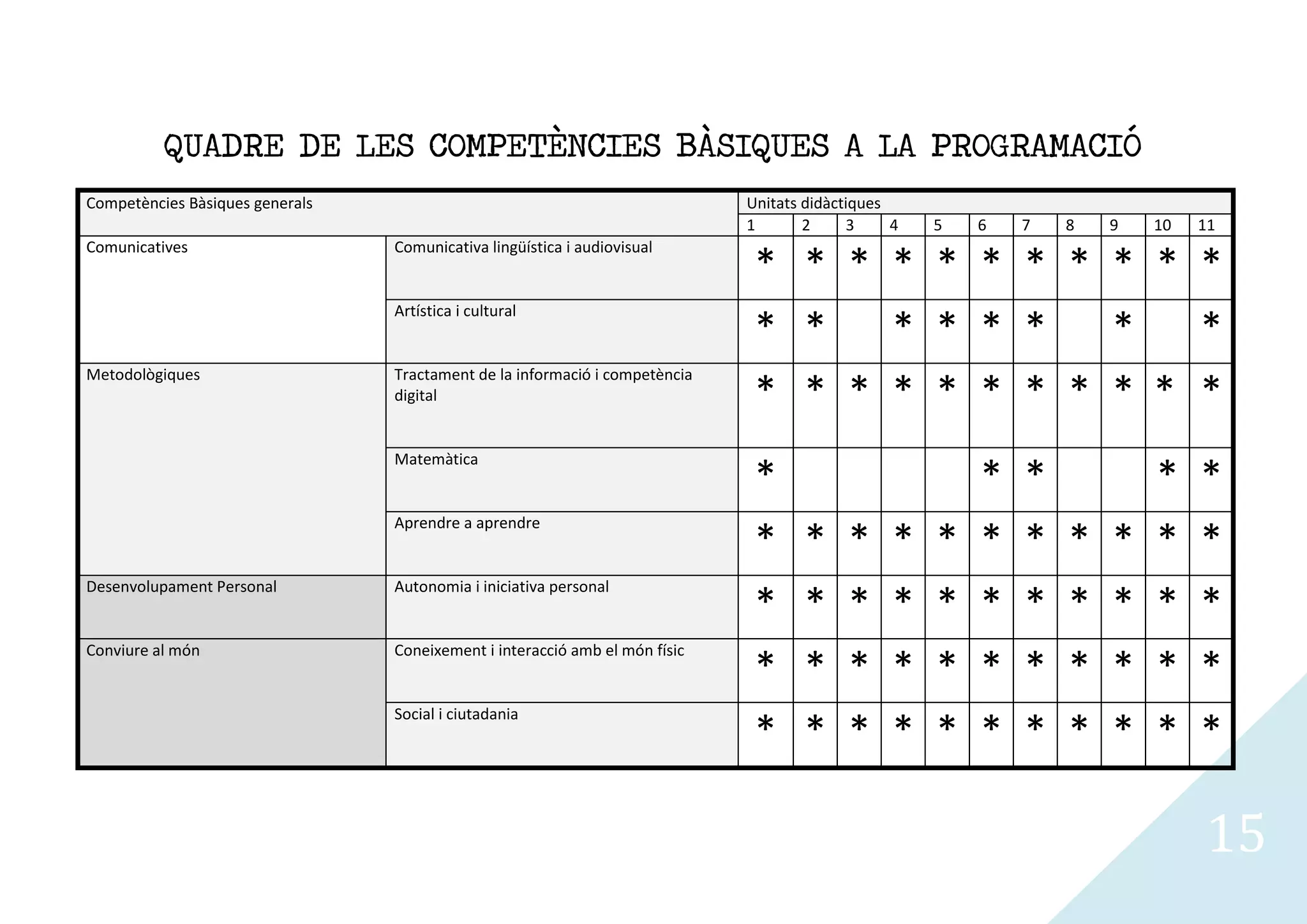 QUADRE DE LES COMPETÈNCIES BÀSIQUES A LA PROGRAMACIÓ
Competències Bàsiques generals                                               Unitats didàctiques
                                                                             1       2     3     4   5   6   7   8   9   10   11
Comunicatives                    Comunicativa lingüística i audiovisual
                                                                              * * * * * * * * * * *
                                 Artística i cultural
                                                                              * *   * * * *   *   *
Metodològiques                   Tractament de la informació i competència
                                 digital                                      * * * * * * * * * * *
                                 Matemàtica
                                                                              *                          *   *           *    *
                                 Aprendre a aprendre
                                                                              *      *     *     *   *   *   *   *   *   *    *
Desenvolupament Personal         Autonomia i iniciativa personal
                                                                              *      *     *     *   *   *   *   *   *   *    *
Conviure al món                  Coneixement i interacció amb el món físic
                                                                              *      *     *     *   *   *   *   *   *   *    *
                                 Social i ciutadania
                                                                              *      *     *     *   *   *   *   *   *   *    *

                                                                                                                              15
 