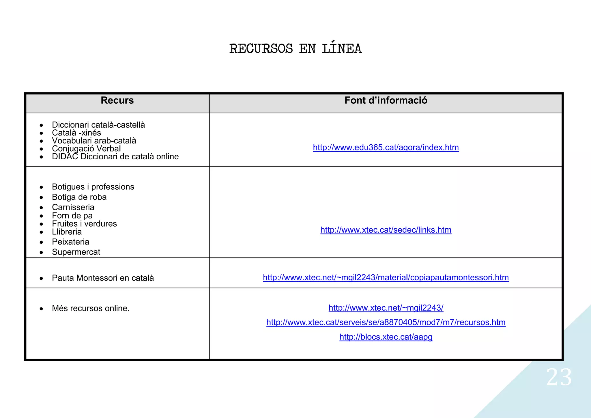 RECURSOS EN LÍNEA


             Recurs                                         Font d’informació

Diccionari català-castellà
Català -xinés
Vocabulari arab-català
Conjugació Verbal                                   http://www.edu365.cat/agora/index.htm
DIDAC Diccionari de català online


Botigues i professions
Botiga de roba
Carnisseria
Forn de pa
Fruites i verdures
Llibreria                                             http://www.xtec.cat/sedec/links.htm
Peixateria
Supermercat


Pauta Montessori en català              http://www.xtec.net/~mgil2243/material/copiapautamontessori.htm


Més recursos online.                                    http://www.xtec.net/~mgil2243/
                                        http://www.xtec.cat/serveis/se/a8870405/mod7/m7/recursos.htm
                                                           http://blocs.xtec.cat/aapg




                                                                                                          23
 