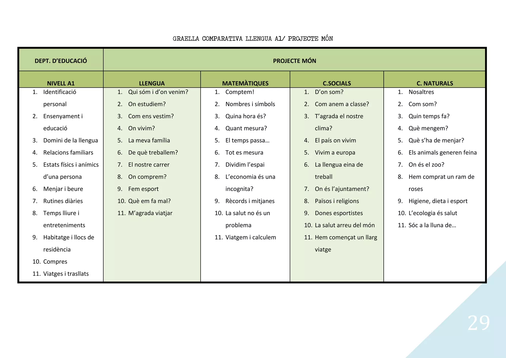 GRAELLA COMPARATIVA LLENGUA A1/ PROJECTE MÓN


DEPT. D’EDUCACIÓ                                                                       PROJECTE MÓN


     NIVELL A1                      LLENGUA                      MATEMÀTIQUES                        C.SOCIALS                   C. NATURALS
1. Identificació             1. Qui sóm i d’on venim?          1. Comptem!                     1. D’on som?                 1. Nosaltres
    personal                 2. On estudiem?                   2. Nombres i símbols            2. Com anem a classe?        2. Com som?
2. Ensenyament i             3. Com ens vestim?                3. Quina hora és?               3. T’agrada el nostre        3. Quin temps fa?
    educació                 4. On vivim?                      4. Quant mesura?                    clima?                   4. Què mengem?
3. Domini de la llengua      5. La meva família                5. El temps passa…              4. El país on vivim          5. Què s’ha de menjar?
4. Relacions familiars       6. De què treballem?              6. Tot es mesura                5. Vivim a europa            6. Els animals generen feina
5. Estats físics i anímics   7. El nostre carrer               7. Dividim l’espai              6. La llengua eina de        7. On és el zoo?
    d’una persona            8. On comprem?                    8. L’economia és una                treball                  8. Hem comprat un ram de
6. Menjar i beure            9. Fem esport                         incognita?                  7. On és l’ajuntament?           roses
7. Rutines diàries           10. Què em fa mal?                9. Rècords i mitjanes           8. Països i religions        9. Higiene, dieta i esport
8. Temps lliure i            11. M’agrada viatjar              10. La salut no és un           9. Dones esportistes         10. L’ecologia és salut
    entreteniments                                                 problema                    10. La salut arreu del món   11. Sóc a la lluna de…
9. Habitatge i llocs de                                        11. Viatgem i calculem          11. Hem començat un llarg
    residència                                                                                     viatge
10. Compres
11. Viatges i trasllats




                                                                                                                                                      29
 