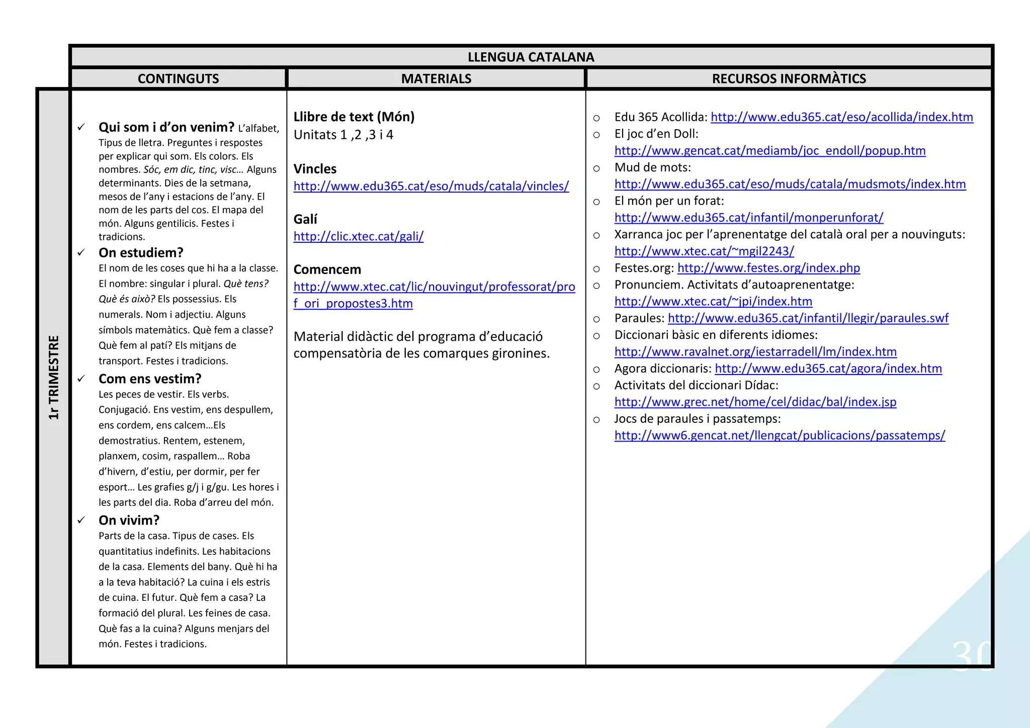 LLENGUA CATALANA
                            CONTINGUTS                                                MATERIALS                                           RECURSOS INFORMÀTICS

                                                                 Llibre de text (Món)                                o   Edu 365 Acollida: http://www.edu365.cat/eso/acollida/index.htm
                  Qui som i d’on venim? L’alfabet,                                                                  o   El joc d’en Doll:
                   Tipus de lletra. Preguntes i respostes
                                                                 Unitats 1 ,2 ,3 i 4
                   per explicar qui som. Els colors. Els                                                                 http://www.gencat.cat/mediamb/joc_endoll/popup.htm
                   nombres. Sóc, em dic, tinc, visc… Alguns      Vincles                                             o   Mud de mots:
                   determinants. Dies de la setmana,             http://www.edu365.cat/eso/muds/catala/vincles/          http://www.edu365.cat/eso/muds/catala/mudsmots/index.htm
                   mesos de l’any i estacions de l’any. El                                                           o   El món per un forat:
                   nom de les parts del cos. El mapa del
                   món. Alguns gentilicis. Festes i              Galí                                                    http://www.edu365.cat/infantil/monperunforat/
                   tradicions.                                   http://clic.xtec.cat/gali/                          o   Xarranca joc per l’aprenentatge del català oral per a nouvinguts:
                  On estudiem?                                                                                          http://www.xtec.cat/~mgil2243/
                   El nom de les coses que hi ha a la classe.    Comencem                                            o   Festes.org: http://www.festes.org/index.php
                   El nombre: singular i plural. Què tens?       http://www.xtec.cat/lic/nouvingut/professorat/pro   o   Pronunciem. Activitats d’autoaprenentatge:
                   Què és això? Els possessius. Els              f_ori_propostes3.htm                                    http://www.xtec.cat/~jpi/index.htm
                   numerals. Nom i adjectiu. Alguns                                                                  o   Paraules: http://www.edu365.cat/infantil/llegir/paraules.swf
                   símbols matemàtics. Què fem a classe?
                                                                 Material didàctic del programa d’educació           o   Diccionari bàsic en diferents idiomes:
1r TRIMESTRE




                   Què fem al patí? Els mitjans de
                                                                 compensatòria de les comarques gironines.               http://www.ravalnet.org/iestarradell/lm/index.htm
                   transport. Festes i tradicions.
                                                                                                                     o   Agora diccionaris: http://www.edu365.cat/agora/index.htm
                  Com ens vestim?                                                                                   o   Activitats del diccionari Dídac:
                   Les peces de vestir. Els verbs.
                                                                                                                         http://www.grec.net/home/cel/didac/bal/index.jsp
                   Conjugació. Ens vestim, ens despullem,
                   ens cordem, ens calcem…Els
                                                                                                                     o   Jocs de paraules i passatemps:
                   demostratius. Rentem, estenem,                                                                        http://www6.gencat.net/llengcat/publicacions/passatemps/
                   planxem, cosim, raspallem… Roba
                   d’hivern, d’estiu, per dormir, per fer
                   esport… Les grafies g/j i g/gu. Les hores i
                   les parts del dia. Roba d’arreu del món.
                  On vivim?
                   Parts de la casa. Tipus de cases. Els
                   quantitatius indefinits. Les habitacions
                   de la casa. Elements del bany. Què hi ha
                   a la teva habitació? La cuina i els estris
                   de cuina. El futur. Què fem a casa? La
                   formació del plural. Les feines de casa.
                   Què fas a la cuina? Alguns menjars del


                                                                                                                                                                                     30
                   món. Festes i tradicions.
 