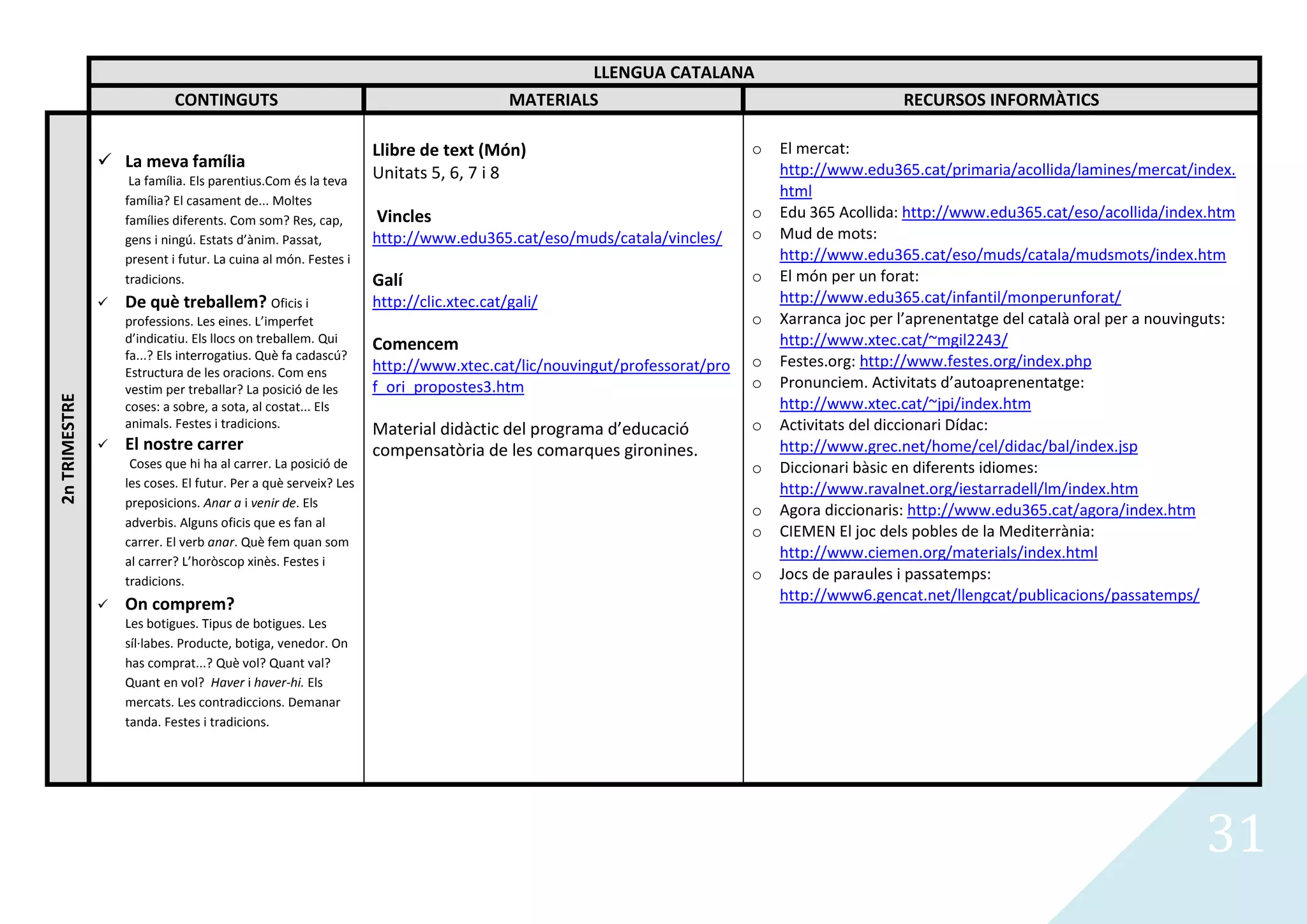LLENGUA CATALANA
                            CONTINGUTS                                                MATERIALS                                           RECURSOS INFORMÀTICS

                                                                 Llibre de text (Món)                                o   El mercat:
                La meva família                                                                                         http://www.edu365.cat/primaria/acollida/lamines/mercat/index.
                    La família. Els parentius.Com és la teva     Unitats 5, 6, 7 i 8
                                                                                                                         html
                   família? El casament de... Moltes
                   famílies diferents. Com som? Res, cap,        Vincles                                             o   Edu 365 Acollida: http://www.edu365.cat/eso/acollida/index.htm
                   gens i ningú. Estats d’ànim. Passat,          http://www.edu365.cat/eso/muds/catala/vincles/      o   Mud de mots:
                   present i futur. La cuina al món. Festes i                                                            http://www.edu365.cat/eso/muds/catala/mudsmots/index.htm
                   tradicions.                                   Galí                                                o   El món per un forat:
                  De què treballem? Oficis i                    http://clic.xtec.cat/gali/                              http://www.edu365.cat/infantil/monperunforat/
                   professions. Les eines. L’imperfet                                                                o   Xarranca joc per l’aprenentatge del català oral per a nouvinguts:
                   d’indicatiu. Els llocs on treballem. Qui      Comencem                                                http://www.xtec.cat/~mgil2243/
                   fa...? Els interrogatius. Què fa cadascú?                                                         o   Festes.org: http://www.festes.org/index.php
                   Estructura de les oracions. Com ens           http://www.xtec.cat/lic/nouvingut/professorat/pro
                   vestim per treballar? La posició de les       f_ori_propostes3.htm                                o   Pronunciem. Activitats d’autoaprenentatge:
2n TRIMESTRE




                   coses: a sobre, a sota, al costat... Els                                                              http://www.xtec.cat/~jpi/index.htm
                   animals. Festes i tradicions.                 Material didàctic del programa d’educació           o   Activitats del diccionari Dídac:
                  El nostre carrer                              compensatòria de les comarques gironines.               http://www.grec.net/home/cel/didac/bal/index.jsp
                    Coses que hi ha al carrer. La posició de                                                         o   Diccionari bàsic en diferents idiomes:
                   les coses. El futur. Per a què serveix? Les                                                           http://www.ravalnet.org/iestarradell/lm/index.htm
                   preposicions. Anar a i venir de. Els
                                                                                                                     o   Agora diccionaris: http://www.edu365.cat/agora/index.htm
                   adverbis. Alguns oficis que es fan al
                                                                                                                     o   CIEMEN El joc dels pobles de la Mediterrània:
                   carrer. El verb anar. Què fem quan som
                   al carrer? L’horòscop xinès. Festes i
                                                                                                                         http://www.ciemen.org/materials/index.html
                   tradicions.                                                                                       o   Jocs de paraules i passatemps:
                                                                                                                         http://www6.gencat.net/llengcat/publicacions/passatemps/
                  On comprem?
                   Les botigues. Tipus de botigues. Les
                   síl·labes. Producte, botiga, venedor. On
                   has comprat...? Què vol? Quant val?
                   Quant en vol? Haver i haver-hi. Els
                   mercats. Les contradiccions. Demanar
                   tanda. Festes i tradicions.




                                                                                                                                                                                     31
 
