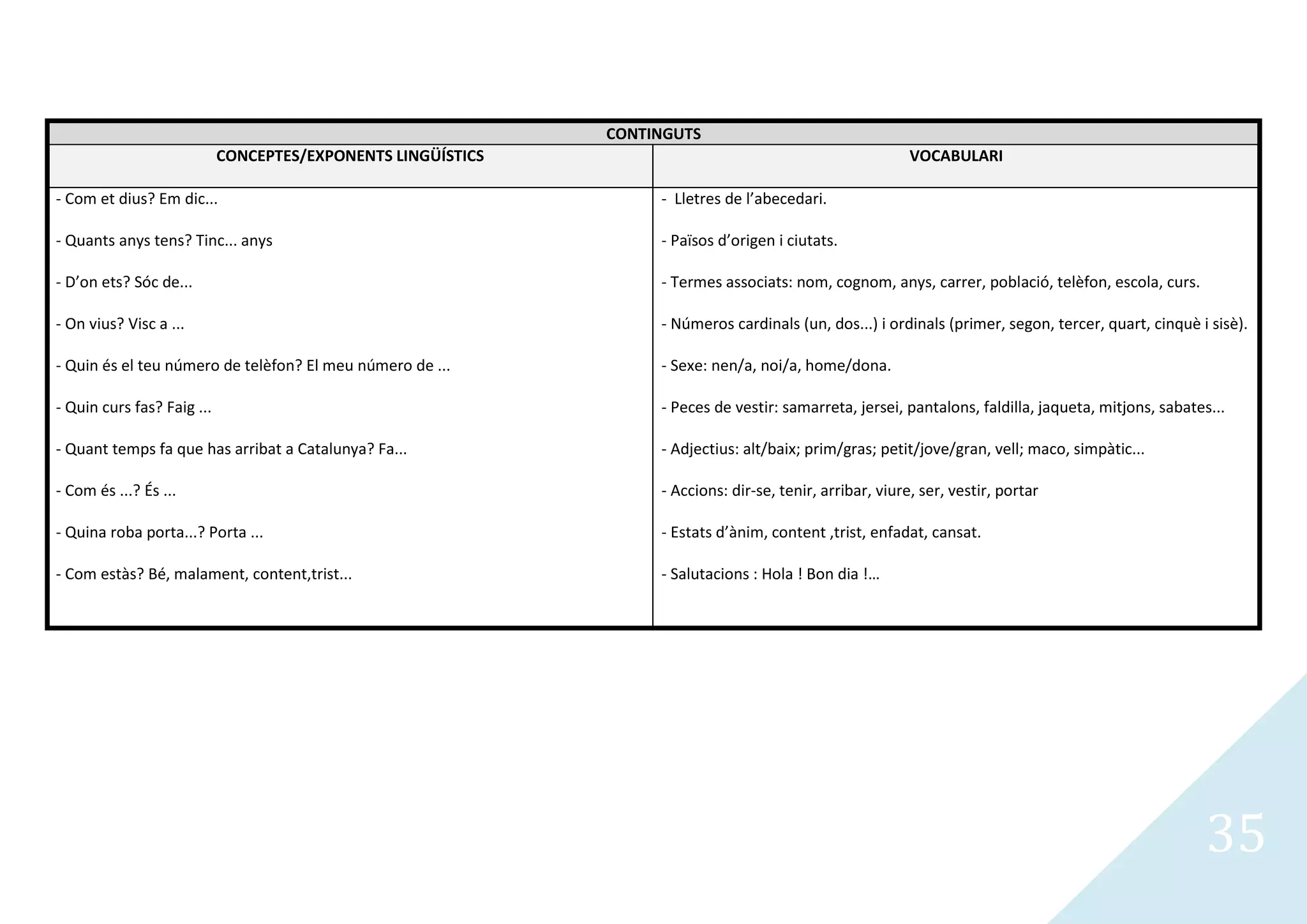 CONTINGUTS
                            CONCEPTES/EXPONENTS LINGÜÍSTICS                                                VOCABULARI

- Com et dius? Em dic...                                           - Lletres de l’abecedari.

- Quants anys tens? Tinc... anys                                   - Països d’origen i ciutats.

- D’on ets? Sóc de...                                              - Termes associats: nom, cognom, anys, carrer, població, telèfon, escola, curs.

- On vius? Visc a ...                                              - Números cardinals (un, dos...) i ordinals (primer, segon, tercer, quart, cinquè i sisè).

- Quin és el teu número de telèfon? El meu número de ...           - Sexe: nen/a, noi/a, home/dona.

- Quin curs fas? Faig ...                                          - Peces de vestir: samarreta, jersei, pantalons, faldilla, jaqueta, mitjons, sabates...

- Quant temps fa que has arribat a Catalunya? Fa...                - Adjectius: alt/baix; prim/gras; petit/jove/gran, vell; maco, simpàtic...

- Com és ...? És ...                                               - Accions: dir-se, tenir, arribar, viure, ser, vestir, portar

- Quina roba porta...? Porta ...                                   - Estats d’ànim, content ,trist, enfadat, cansat.

- Com estàs? Bé, malament, content,trist...                        - Salutacions : Hola ! Bon dia !…




                                                                                                                                                       35
 