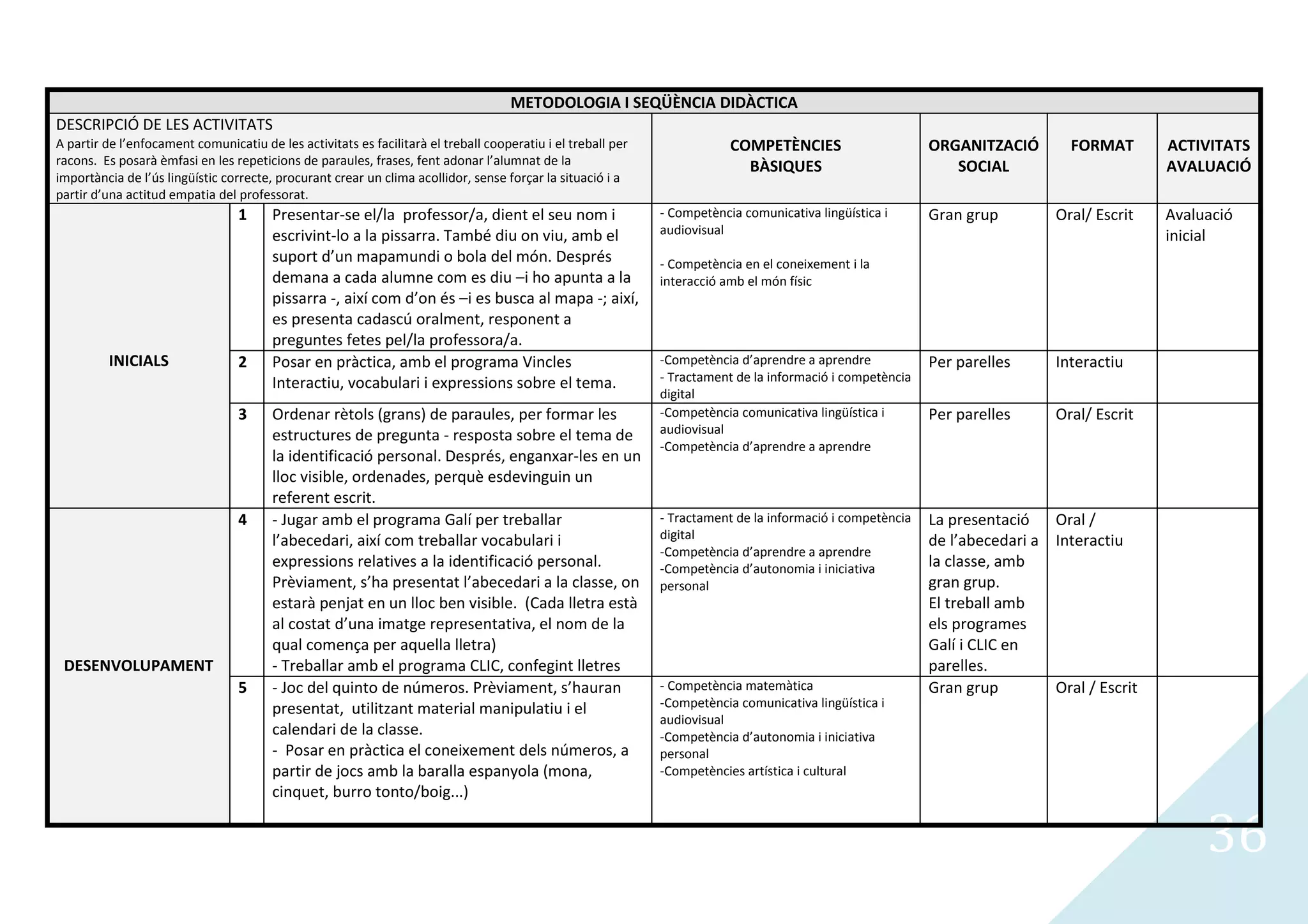 METODOLOGIA I SEQÜÈNCIA DIDÀCTICA
DESCRIPCIÓ DE LES ACTIVITATS
A partir de l’enfocament comunicatiu de les activitats es facilitarà el treball cooperatiu i el treball per               COMPETÈNCIES                      ORGANITZACIÓ        FORMAT       ACTIVITATS
racons. Es posarà èmfasi en les repeticions de paraules, frases, fent adonar l’alumnat de la                                BÀSIQUES                           SOCIAL                        AVALUACIÓ
importància de l’ús lingüístic correcte, procurant crear un clima acollidor, sense forçar la situació i a
partir d’una actitud empatia del professorat.
                                  1     Presentar-se el/la professor/a, dient el seu nom i                    - Competència comunicativa lingüística i      Gran grup         Oral/ Escrit   Avaluació
                                        escrivint-lo a la pissarra. També diu on viu, amb el                  audiovisual                                                                    inicial
                                        suport d’un mapamundi o bola del món. Després                         - Competència en el coneixement i la
                                        demana a cada alumne com es diu –i ho apunta a la                     interacció amb el món físic
                                        pissarra -, així com d’on és –i es busca al mapa -; així,
                                        es presenta cadascú oralment, responent a
                                        preguntes fetes pel/la professora/a.
         INICIALS                 2     Posar en pràctica, amb el programa Vincles                            -Competència d’aprendre a aprendre            Per parelles      Interactiu
                                        Interactiu, vocabulari i expressions sobre el tema.                   - Tractament de la informació i competència
                                                                                                              digital
                                  3     Ordenar rètols (grans) de paraules, per formar les                    -Competència comunicativa lingüística i       Per parelles      Oral/ Escrit
                                        estructures de pregunta - resposta sobre el tema de                   audiovisual
                                                                                                              -Competència d’aprendre a aprendre
                                        la identificació personal. Després, enganxar-les en un
                                        lloc visible, ordenades, perquè esdevinguin un
                                        referent escrit.
                                  4     - Jugar amb el programa Galí per treballar                            - Tractament de la informació i competència   La presentació   Oral /
                                        l’abecedari, així com treballar vocabulari i                          digital                                       de l’abecedari a Interactiu
                                                                                                              -Competència d’aprendre a aprendre
                                        expressions relatives a la identificació personal.                    -Competència d’autonomia i iniciativa         la classe, amb
                                        Prèviament, s’ha presentat l’abecedari a la classe, on                personal                                      gran grup.
                                        estarà penjat en un lloc ben visible. (Cada lletra està                                                             El treball amb
                                        al costat d’una imatge representativa, el nom de la                                                                 els programes
                                        qual comença per aquella lletra)                                                                                    Galí i CLIC en
 DESENVOLUPAMENT                        - Treballar amb el programa CLIC, confegint lletres                                                                 parelles.
                                  5     - Joc del quinto de números. Prèviament, s’hauran                     - Competència matemàtica                      Gran grup        Oral / Escrit
                                        presentat, utilitzant material manipulatiu i el                       -Competència comunicativa lingüística i
                                                                                                              audiovisual
                                        calendari de la classe.                                               -Competència d’autonomia i iniciativa
                                        - Posar en pràctica el coneixement dels números, a                    personal
                                        partir de jocs amb la baralla espanyola (mona,                        -Competències artística i cultural
                                        cinquet, burro tonto/boig...)


                                                                                                                                                                                                  36
 