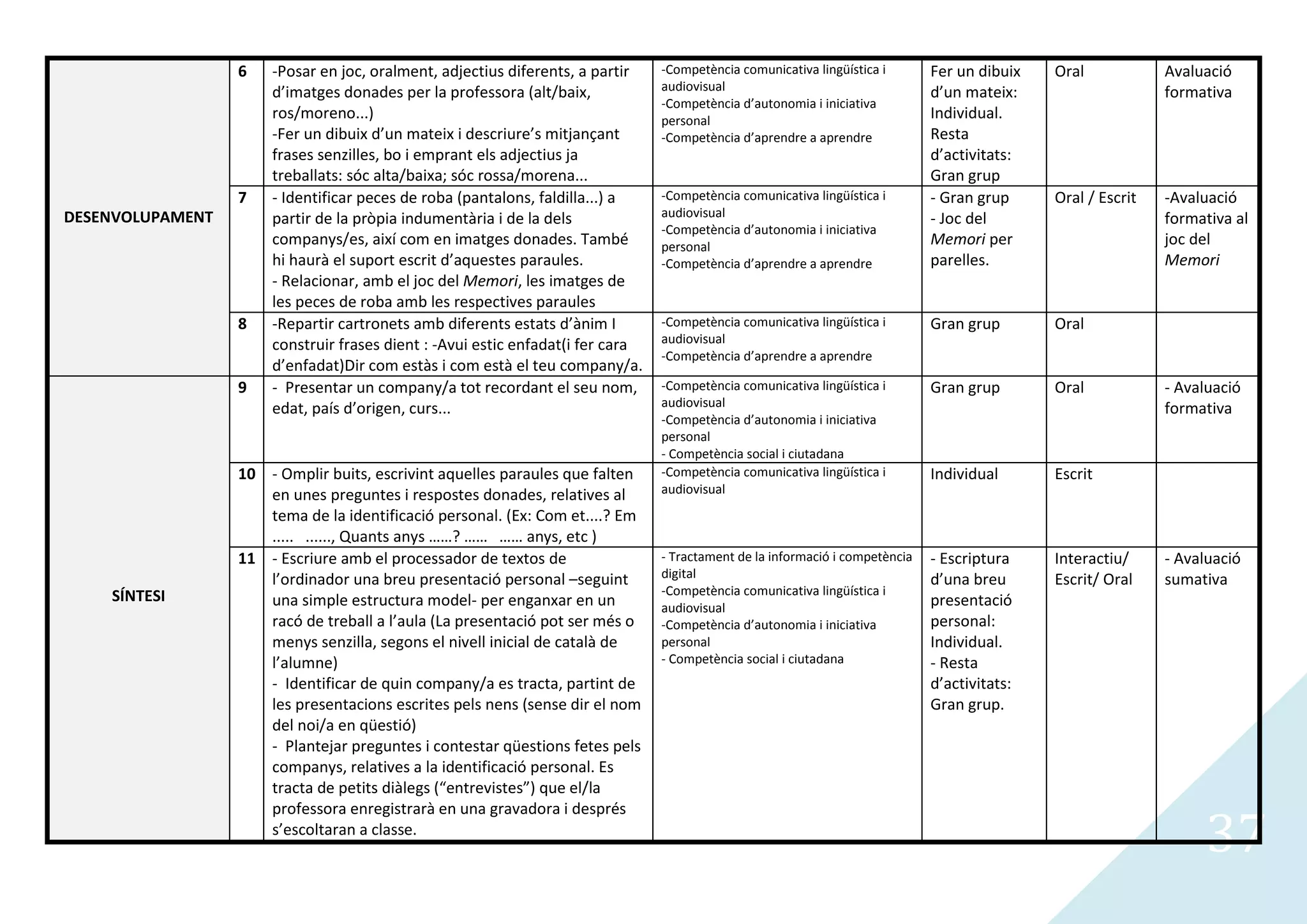6   -Posar en joc, oralment, adjectius diferents, a partir    -Competència comunicativa lingüística i       Fer un dibuix   Oral            Avaluació
                      d’imatges donades per la professora (alt/baix,            audiovisual                                   d’un mateix:                    formativa
                                                                                -Competència d’autonomia i iniciativa
                      ros/moreno...)                                            personal                                      Individual.
                      -Fer un dibuix d’un mateix i descriure’s mitjançant       -Competència d’aprendre a aprendre            Resta
                      frases senzilles, bo i emprant els adjectius ja                                                         d’activitats:
                      treballats: sóc alta/baixa; sóc rossa/morena...                                                         Gran grup
                  7   - Identificar peces de roba (pantalons, faldilla...) a    -Competència comunicativa lingüística i       - Gran grup     Oral / Escrit   -Avaluació
DESENVOLUPAMENT       partir de la pròpia indumentària i de la dels             audiovisual                                   - Joc del                       formativa al
                                                                                -Competència d’autonomia i iniciativa
                      companys/es, així com en imatges donades. També           personal                                      Memori per                      joc del
                      hi haurà el suport escrit d’aquestes paraules.            -Competència d’aprendre a aprendre            parelles.                       Memori
                      - Relacionar, amb el joc del Memori, les imatges de
                      les peces de roba amb les respectives paraules
                  8   -Repartir cartronets amb diferents estats d’ànim I        -Competència comunicativa lingüística i       Gran grup       Oral
                      construir frases dient : -Avui estic enfadat(i fer cara   audiovisual
                                                                                -Competència d’aprendre a aprendre
                      d’enfadat)Dir com estàs i com està el teu company/a.
                  9   - Presentar un company/a tot recordant el seu nom,        -Competència comunicativa lingüística i       Gran grup       Oral            - Avaluació
                      edat, país d’origen, curs...                              audiovisual                                                                   formativa
                                                                                -Competència d’autonomia i iniciativa
                                                                                personal
                                                                                - Competència social i ciutadana
                  10 - Omplir buits, escrivint aquelles paraules que falten     -Competència comunicativa lingüística i       Individual      Escrit
                     en unes preguntes i respostes donades, relatives al        audiovisual
                     tema de la identificació personal. (Ex: Com et....? Em
                     ..... ......, Quants anys ……? …… …… anys, etc )
                  11 - Escriure amb el processador de textos de                 - Tractament de la informació i competència   - Escriptura    Interactiu/     - Avaluació
                     l’ordinador una breu presentació personal –seguint         digital                                       d’una breu      Escrit/ Oral    sumativa
    SÍNTESI                                                                     -Competència comunicativa lingüística i
                     una simple estructura model- per enganxar en un            audiovisual                                   presentació
                     racó de treball a l’aula (La presentació pot ser més o     -Competència d’autonomia i iniciativa         personal:
                     menys senzilla, segons el nivell inicial de català de      personal                                      Individual.
                     l’alumne)                                                  - Competència social i ciutadana              - Resta
                     - Identificar de quin company/a es tracta, partint de                                                    d’activitats:
                     les presentacions escrites pels nens (sense dir el nom                                                   Gran grup.
                     del noi/a en qüestió)
                     - Plantejar preguntes i contestar qüestions fetes pels
                     companys, relatives a la identificació personal. Es
                     tracta de petits diàlegs (“entrevistes”) que el/la


                                                                                                                                                                   37
                     professora enregistrarà en una gravadora i després
                     s’escoltaran a classe.
 