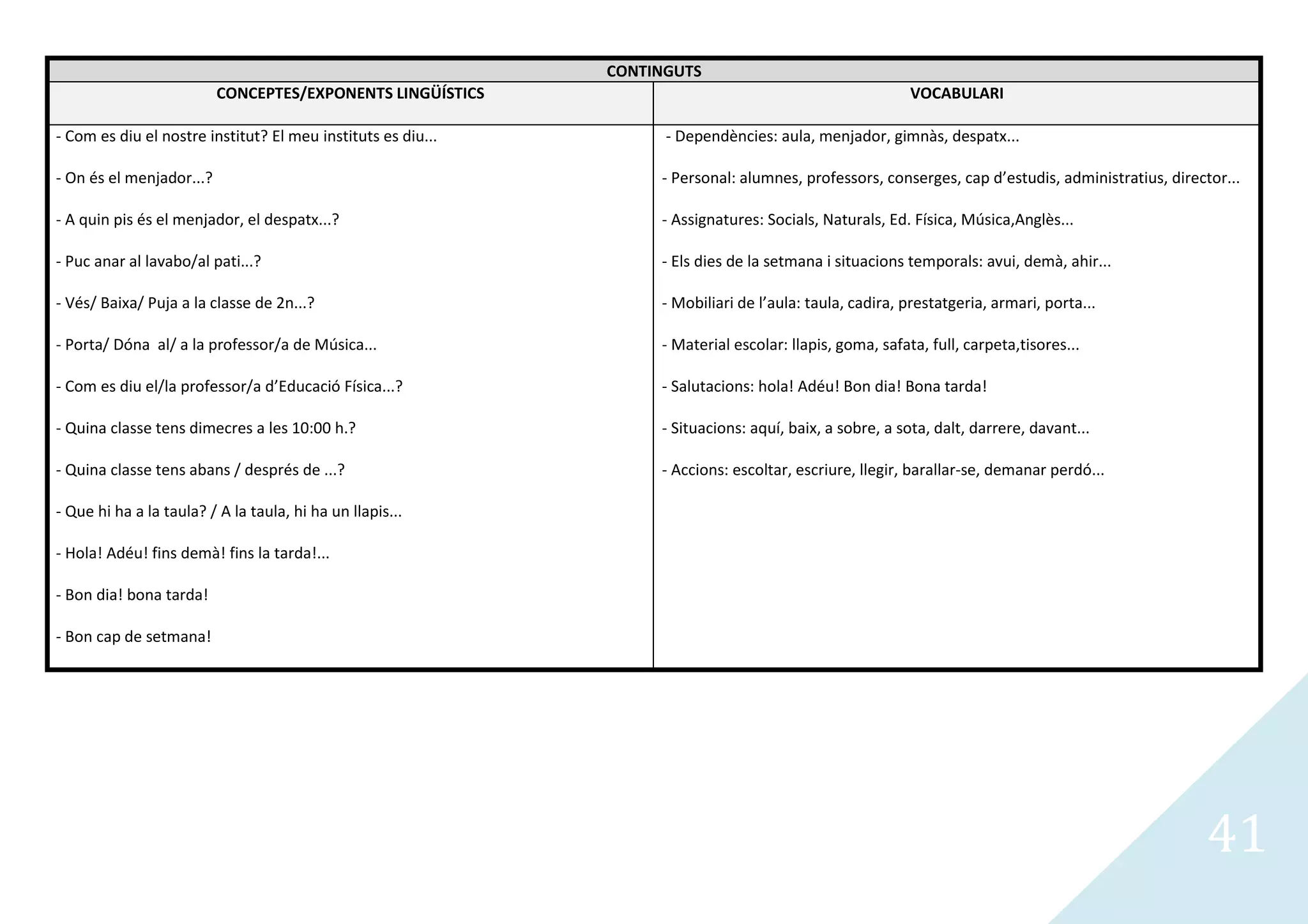 CONTINGUTS
                          CONCEPTES/EXPONENTS LINGÜÍSTICS                                                 VOCABULARI

- Com es diu el nostre institut? El meu instituts es diu...         - Dependències: aula, menjador, gimnàs, despatx...

- On és el menjador...?                                            - Personal: alumnes, professors, conserges, cap d’estudis, administratius, director...

- A quin pis és el menjador, el despatx...?                        - Assignatures: Socials, Naturals, Ed. Física, Música,Anglès...

- Puc anar al lavabo/al pati...?                                   - Els dies de la setmana i situacions temporals: avui, demà, ahir...

- Vés/ Baixa/ Puja a la classe de 2n...?                           - Mobiliari de l’aula: taula, cadira, prestatgeria, armari, porta...

- Porta/ Dóna al/ a la professor/a de Música...                    - Material escolar: llapis, goma, safata, full, carpeta,tisores...

- Com es diu el/la professor/a d’Educació Física...?               - Salutacions: hola! Adéu! Bon dia! Bona tarda!

- Quina classe tens dimecres a les 10:00 h.?                       - Situacions: aquí, baix, a sobre, a sota, dalt, darrere, davant...

- Quina classe tens abans / després de ...?                        - Accions: escoltar, escriure, llegir, barallar-se, demanar perdó...

- Que hi ha a la taula? / A la taula, hi ha un llapis...

- Hola! Adéu! fins demà! fins la tarda!...

- Bon dia! bona tarda!

- Bon cap de setmana!




                                                                                                                                                    41
 