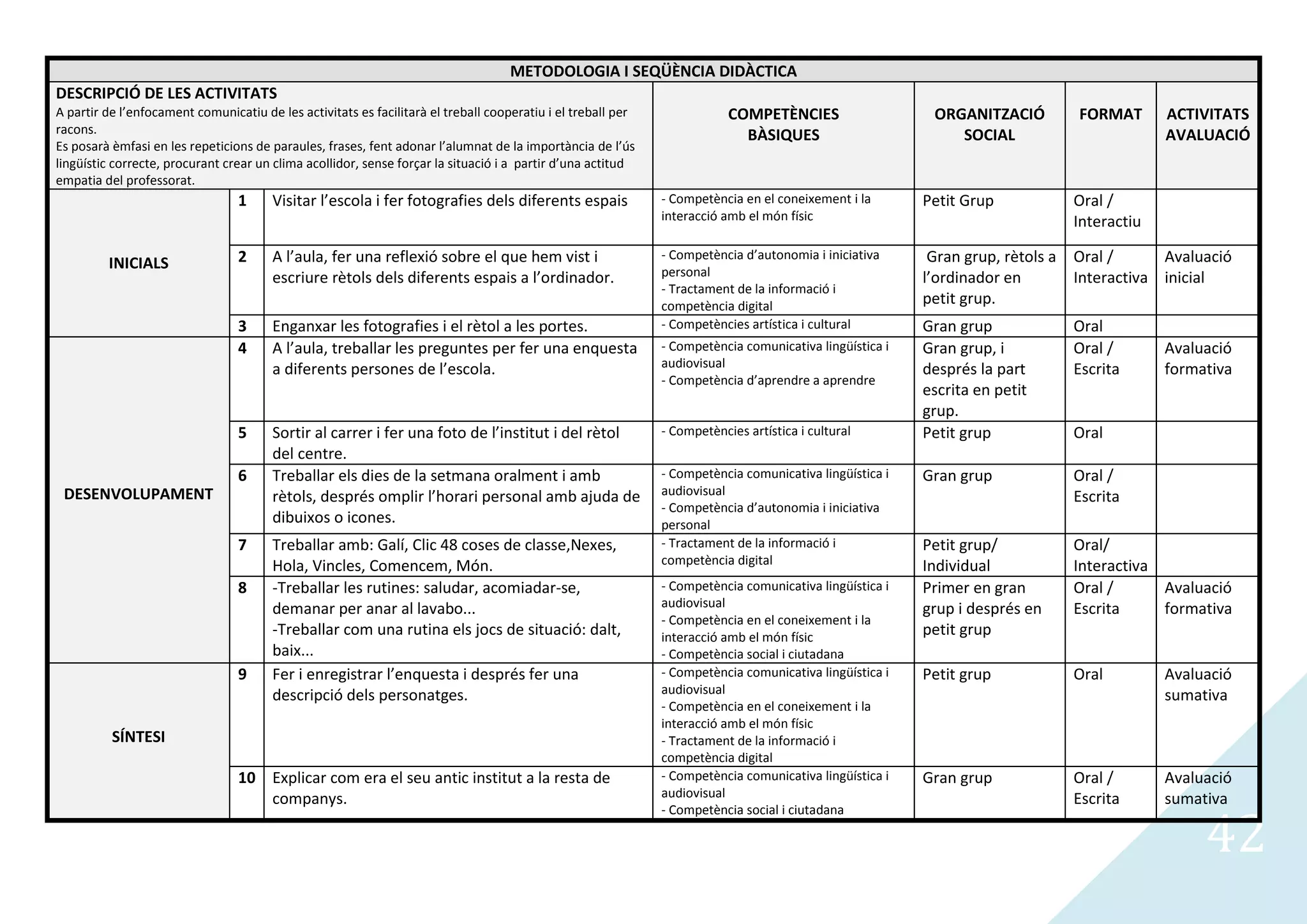METODOLOGIA I SEQÜÈNCIA DIDÀCTICA
DESCRIPCIÓ DE LES ACTIVITATS
A partir de l’enfocament comunicatiu de les activitats es facilitarà el treball cooperatiu i el treball per               COMPETÈNCIES                    ORGANITZACIÓ          FORMAT       ACTIVITATS
racons.                                                                                                                     BÀSIQUES                         SOCIAL                          AVALUACIÓ
Es posarà èmfasi en les repeticions de paraules, frases, fent adonar l’alumnat de la importància de l’ús
lingüístic correcte, procurant crear un clima acollidor, sense forçar la situació i a partir d’una actitud
empatia del professorat.
                                 1     Visitar l’escola i fer fotografies dels diferents espais               - Competència en el coneixement i la       Petit Grup             Oral /
                                                                                                              interacció amb el món físic                                       Interactiu

                                 2     A l’aula, fer una reflexió sobre el que hem vist i                     - Competència d’autonomia i iniciativa      Gran grup, rètols a   Oral /      Avaluació
         INICIALS                                                                                             personal
                                       escriure rètols dels diferents espais a l’ordinador.                                                              l’ordinador en         Interactiva inicial
                                                                                                              - Tractament de la informació i
                                                                                                              competència digital                        petit grup.
                                 3     Enganxar les fotografies i el rètol a les portes.                      - Competències artística i cultural        Gran grup              Oral
                                 4     A l’aula, treballar les preguntes per fer una enquesta                 - Competència comunicativa lingüística i   Gran grup, i           Oral /       Avaluació
                                       a diferents persones de l’escola.                                      audiovisual                                després la part        Escrita      formativa
                                                                                                              - Competència d’aprendre a aprendre
                                                                                                                                                         escrita en petit
                                                                                                                                                         grup.
                                 5     Sortir al carrer i fer una foto de l’institut i del rètol              - Competències artística i cultural        Petit grup             Oral
                                       del centre.
                                 6     Treballar els dies de la setmana oralment i amb                        - Competència comunicativa lingüística i   Gran grup              Oral /
 DESENVOLUPAMENT                       rètols, després omplir l’horari personal amb ajuda de                  audiovisual                                                       Escrita
                                                                                                              - Competència d’autonomia i iniciativa
                                       dibuixos o icones.                                                     personal
                                 7     Treballar amb: Galí, Clic 48 coses de classe,Nexes,                    - Tractament de la informació i            Petit grup/            Oral/
                                       Hola, Vincles, Comencem, Món.                                          competència digital                        Individual             Interactiva
                                 8     -Treballar les rutines: saludar, acomiadar-se,                         - Competència comunicativa lingüística i   Primer en gran         Oral /      Avaluació
                                       demanar per anar al lavabo...                                          audiovisual                                grup i després en      Escrita     formativa
                                                                                                              - Competència en el coneixement i la
                                       -Treballar com una rutina els jocs de situació: dalt,                  interacció amb el món físic                petit grup
                                       baix...                                                                - Competència social i ciutadana
                                 9     Fer i enregistrar l’enquesta i després fer una                         - Competència comunicativa lingüística i   Petit grup             Oral         Avaluació
                                       descripció dels personatges.                                           audiovisual                                                                    sumativa
                                                                                                              - Competència en el coneixement i la
                                                                                                              interacció amb el món físic
          SÍNTESI                                                                                             - Tractament de la informació i
                                                                                                              competència digital
                                 10 Explicar com era el seu antic institut a la resta de                      - Competència comunicativa lingüística i   Gran grup              Oral /       Avaluació
                                    companys.                                                                 audiovisual                                                       Escrita      sumativa

                                                                                                                                                                                                  42
                                                                                                              - Competència social i ciutadana
 