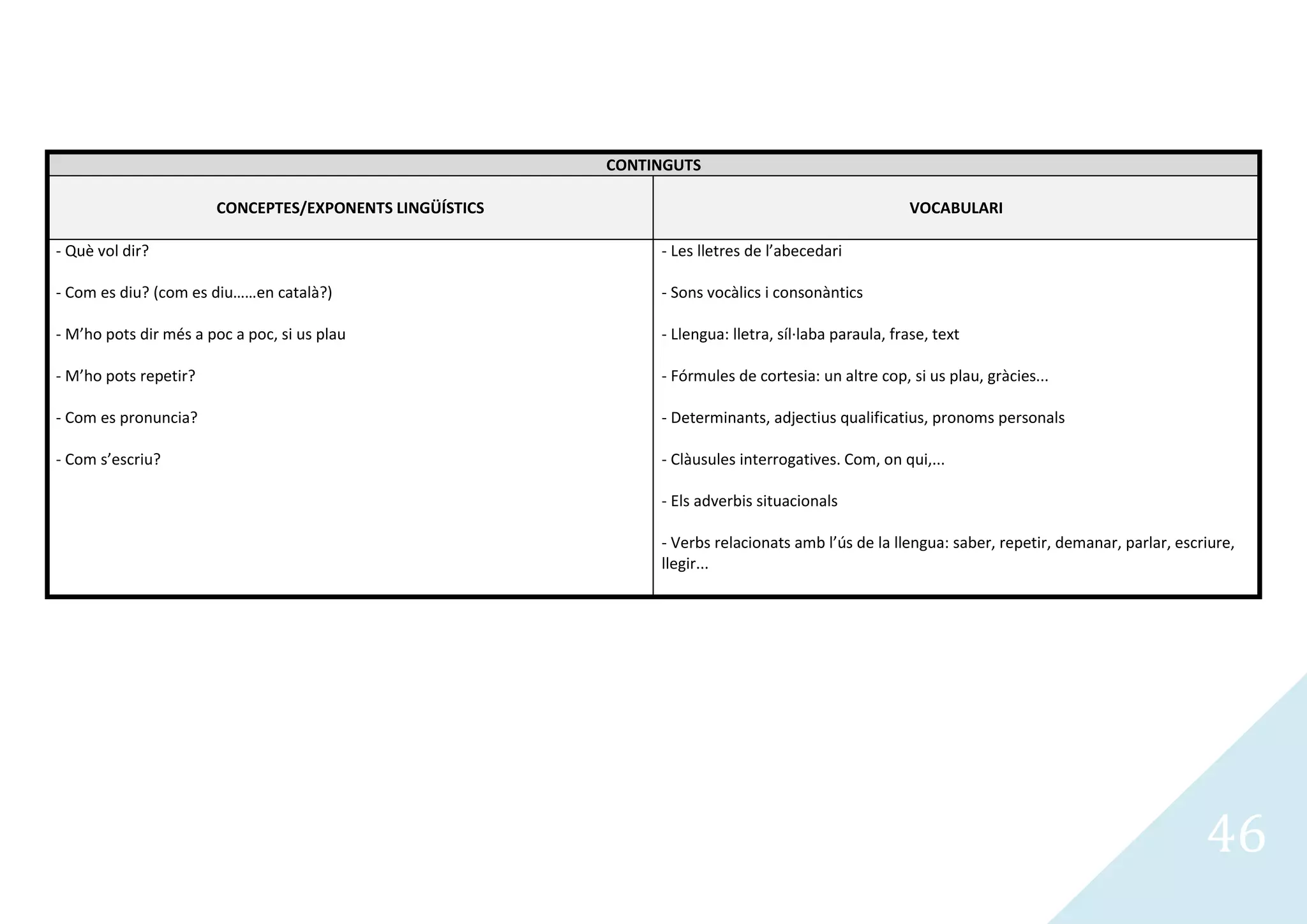 CONTINGUTS

                       CONCEPTES/EXPONENTS LINGÜÍSTICS                                               VOCABULARI

- Què vol dir?                                                - Les lletres de l’abecedari

- Com es diu? (com es diu……en català?)                        - Sons vocàlics i consonàntics

- M’ho pots dir més a poc a poc, si us plau                   - Llengua: lletra, síl·laba paraula, frase, text

- M’ho pots repetir?                                          - Fórmules de cortesia: un altre cop, si us plau, gràcies...

- Com es pronuncia?                                           - Determinants, adjectius qualificatius, pronoms personals

- Com s’escriu?                                               - Clàusules interrogatives. Com, on qui,...

                                                              - Els adverbis situacionals

                                                              - Verbs relacionats amb l’ús de la llengua: saber, repetir, demanar, parlar, escriure,
                                                              llegir...




                                                                                                                                               46
 